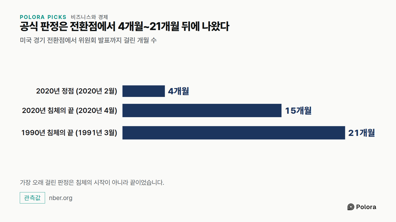 공식 판정은 전환점에서 4개월~21개월 뒤에 나왔다 · 미국 경기 전환점에서 위원회 발표까지 걸린 개월 수 · 2020년 정점 (2020년 2월) · 2020년 침체의 끝 (2020년 4월) · 1990년 침체의 끝 (1991년 3월) · 4개월 · 15개월 · 21개월 · 가장 오래 걸린 판정은 침체의 시작이 아니라 끝이었습니다.