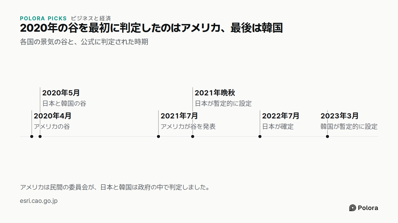 2020年の谷を最初に判定したのはアメリカ、最後は韓国 · 各国の景気の谷と、公式に判定された時期 · 2020年4月 · 2020年5月 · 2021年7月 · 2021年晩秋 · 2022年7月 · 2023年3月 · アメリカの谷 · 日本と韓国の谷 · アメリカが谷を発表 · 日本が暫定的に設定 · 日本が確定 · 韓国が暫定的に設定 · アメリカは民間の委員会が、日本と韓国は政府の中で判定しました。