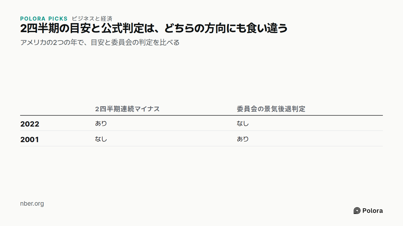 2四半期の目安と公式判定は、どちらの方向にも食い違う · アメリカの2つの年で、目安と委員会の判定を比べる · 2四半期連続マイナス · 委員会の景気後退判定 · 2022 · 2001 · あり · なし