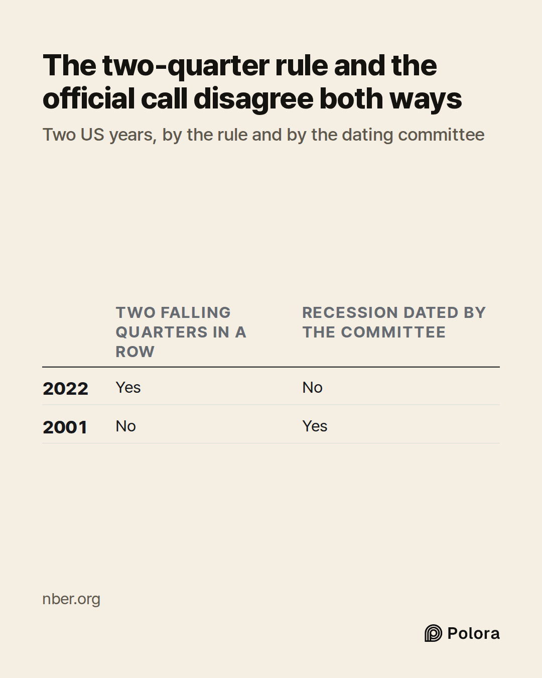 Two falling quarters in a row · Recession dated by the committee · 2022 · 2001 · Yes · No · No · Yes · The two-quarter rule and the official call disagree both ways · Two US years, by the rule and by the dating committee