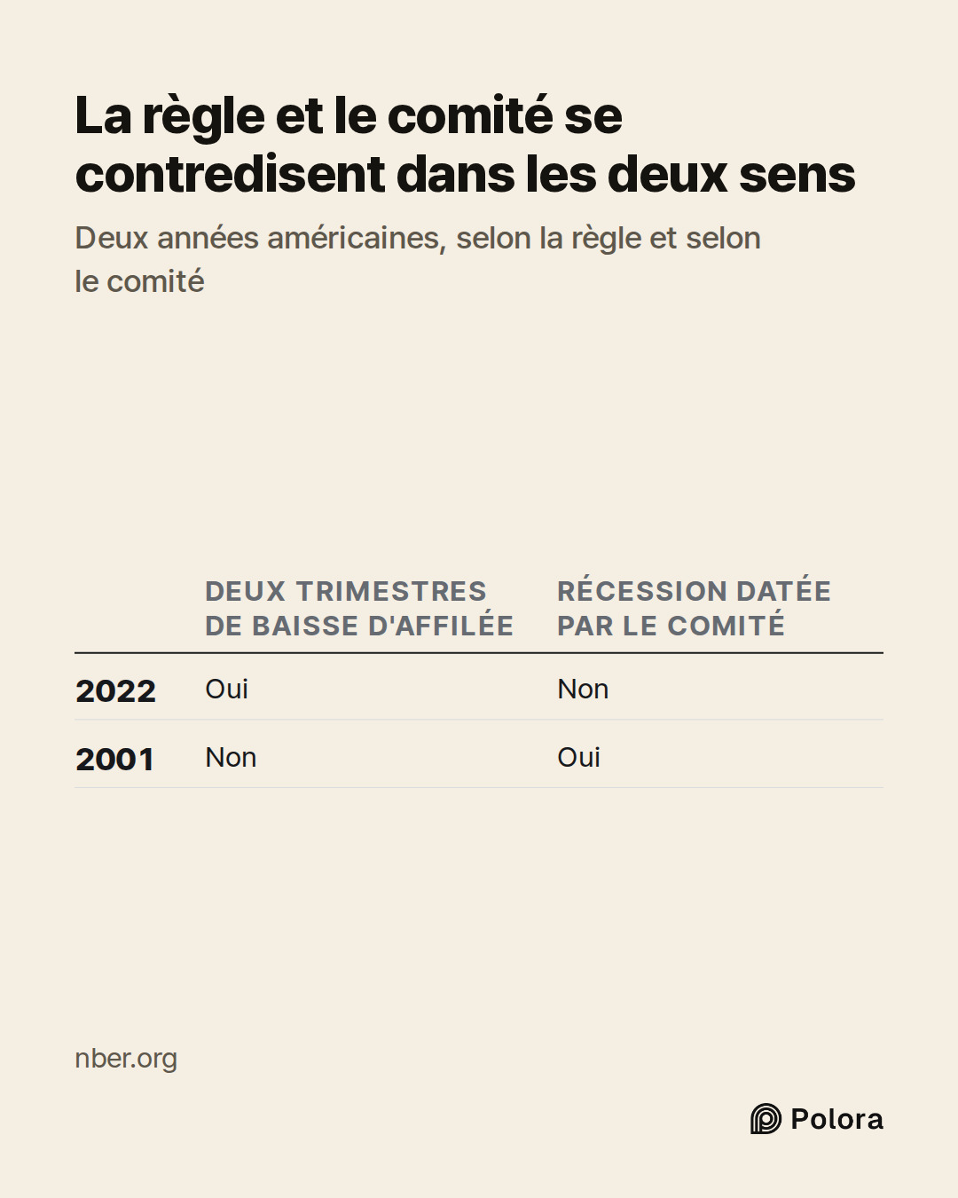 Deux trimestres de baisse d'affilée · Récession datée par le comité · 2022 · 2001 · Oui · Non · Non · Oui · La règle et le comité se contredisent dans les deux sens · Deux années américaines, selon la règle et selon le comité