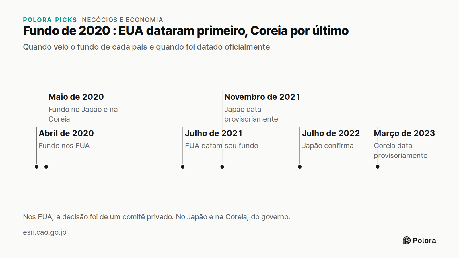Fundo de 2020 : EUA dataram primeiro, Coreia por último · Quando veio o fundo de cada país e quando foi datado oficialmente · Abril de 2020 · Maio de 2020 · Julho de 2021 · Novembro de 2021 · Julho de 2022 · Março de 2023 · Fundo nos EUA · Fundo no Japão e na Coreia · EUA datam seu fundo · Japão dat