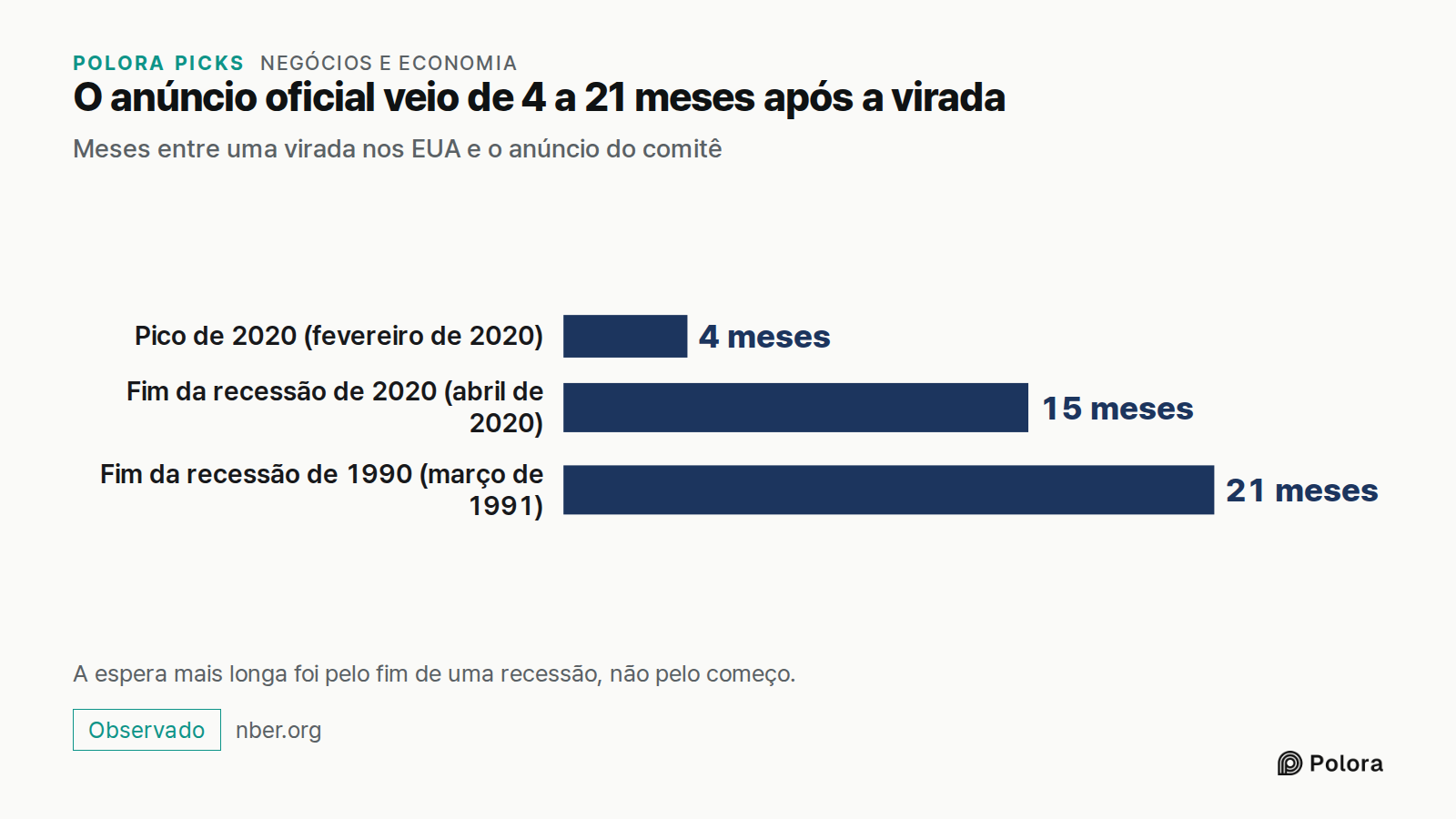 O anúncio oficial veio de 4 a 21 meses após a virada · Meses entre uma virada nos EUA e o anúncio do comitê · Pico de 2020 (fevereiro de 2020) · Fim da recessão de 2020 (abril de 2020) · Fim da recessão de 1990 (março de 1991) · 4 meses · 15 meses · 21 meses · A espera mais longa foi pelo fim de uma