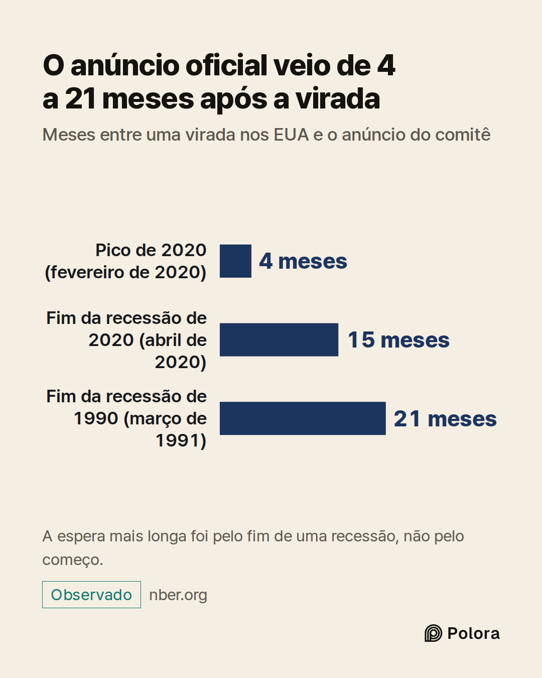 Pico de 2020 (fevereiro de 2020) · Fim da recessão de 2020 (abril de 2020) · Fim da recessão de 1990 (março de 1991) · 4 meses · 15 meses · 21 meses · O anúncio oficial veio de 4 a 21 meses após a virada · Meses entre uma virada nos EUA e o anúncio do comitê · A espera mais longa foi pelo fim de uma