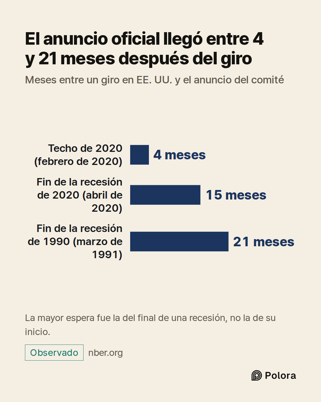 Techo de 2020 (febrero de 2020) · Fin de la recesión de 2020 (abril de 2020) · Fin de la recesión de 1990 (marzo de 1991) · 4 meses · 15 meses · 21 meses · El anuncio oficial llegó entre 4 y 21 meses después del giro · Meses entre un giro en EE. UU. y el anuncio del comité · La mayor espera fue la d