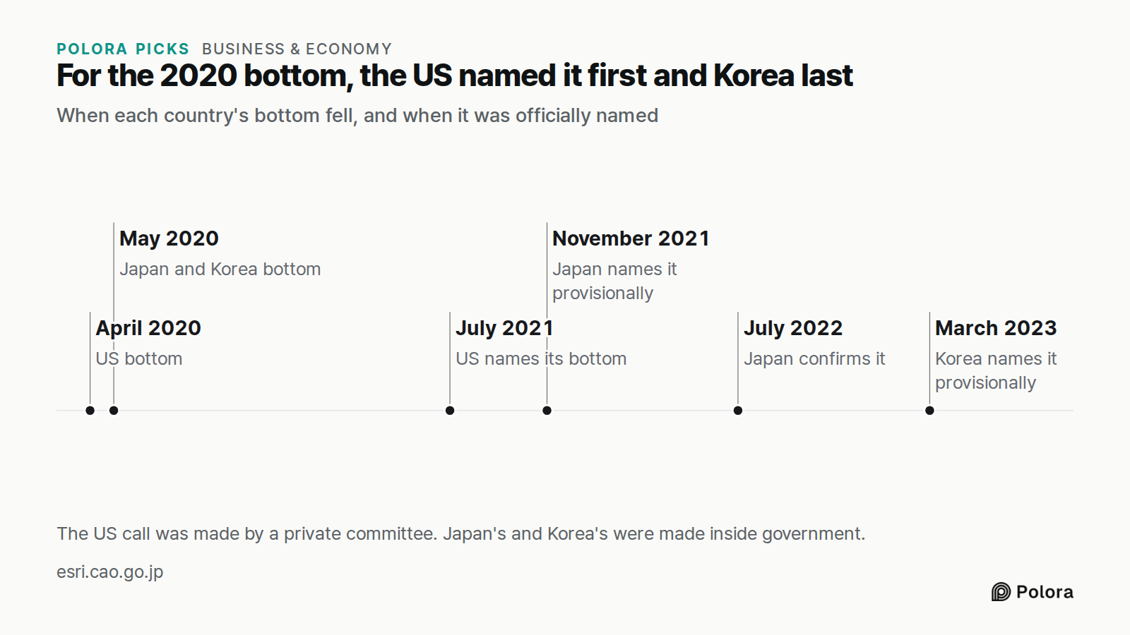 For the 2020 bottom, the US named it first and Korea last · When each country's bottom fell, and when it was officially named · April 2020 · May 2020 · July 2021 · November 2021 · July 2022 · March 2023 · US bottom · Japan and Korea bottom · US names its bottom · Japan names it provisionally · Japan
