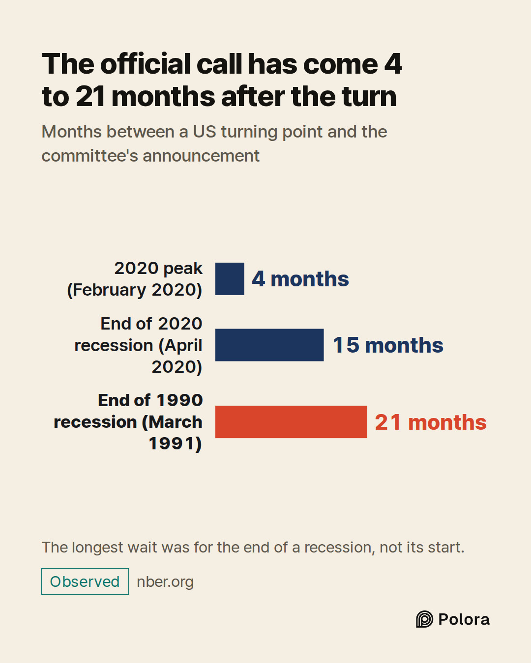 2020 peak (February 2020) · End of 2020 recession (April 2020) · End of 1990 recession (March 1991) · 4 months · 15 months · 21 months · The official call has come 4 to 21 months after the turn · Months between a US turning point and the committee's announcement · The longest wait was for the end of