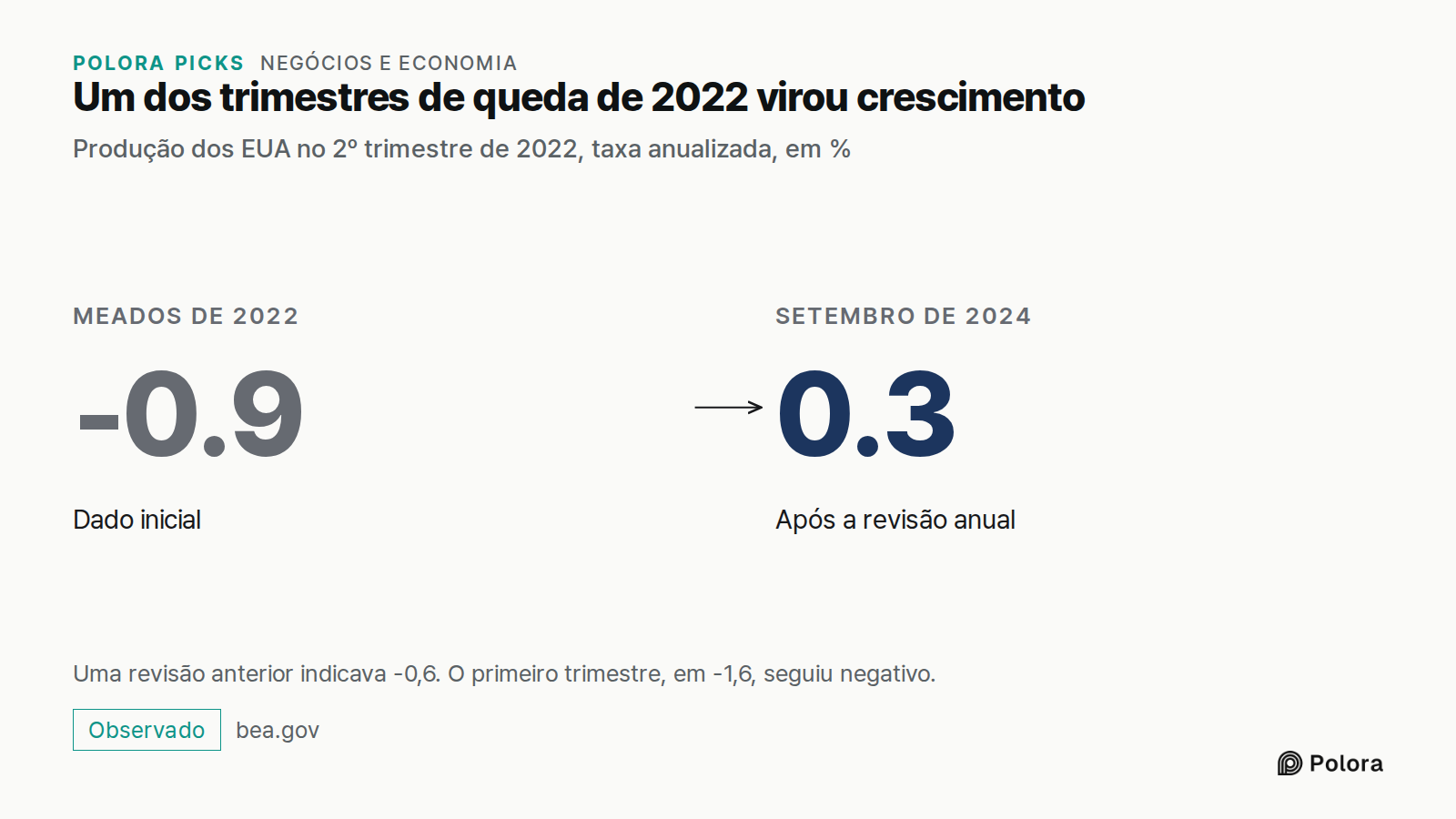Um dos trimestres de queda de 2022 virou crescimento · Produção dos EUA no 2º trimestre de 2022, taxa anualizada, em % · Meados de 2022 · -0.9 · Dado inicial · Setembro de 2024 · 0.3 · Após a revisão anual · Uma revisão anterior indicava -0,6. O primeiro trimestre, em -1,6, seguiu negativo.