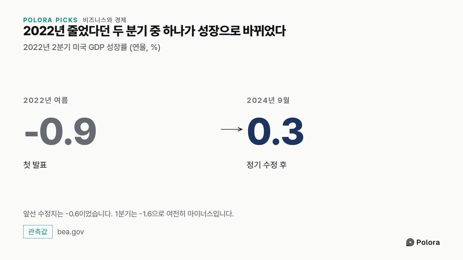 2022년 줄었다던 두 분기 중 하나가 성장으로 바뀌었다 · 2022년 2분기 미국 GDP 성장률 (연율, %) · 2022년 여름 · -0.9 · 첫 발표 · 2024년 9월 · 0.3 · 정기 수정 후 · 앞선 수정치는 -0.6이었습니다. 1분기는 -1.6으로 여전히 마이너스입니다.