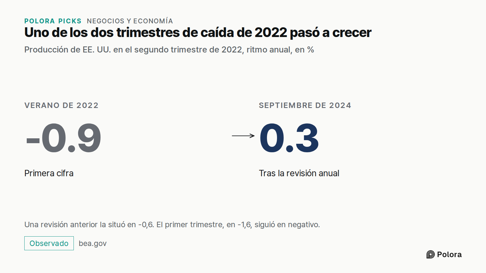Uno de los dos trimestres de caída de 2022 pasó a crecer · Producción de EE. UU. en el segundo trimestre de 2022, ritmo anual, en % · Verano de 2022 · -0.9 · Primera cifra · Septiembre de 2024 · 0.3 · Tras la revisión anual · Una revisión anterior la situó en -0,6. El primer trimestre, en -1,6, sigu