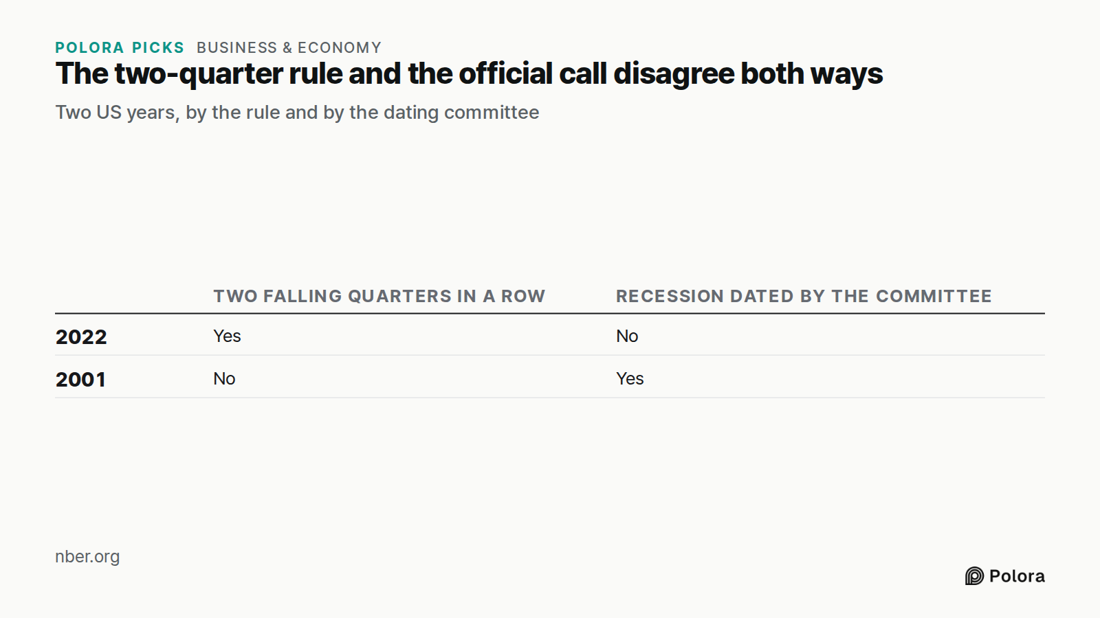 The two-quarter rule and the official call disagree both ways · Two US years, by the rule and by the dating committee · Two falling quarters in a row · Recession dated by the committee · 2022 · 2001 · Yes · No