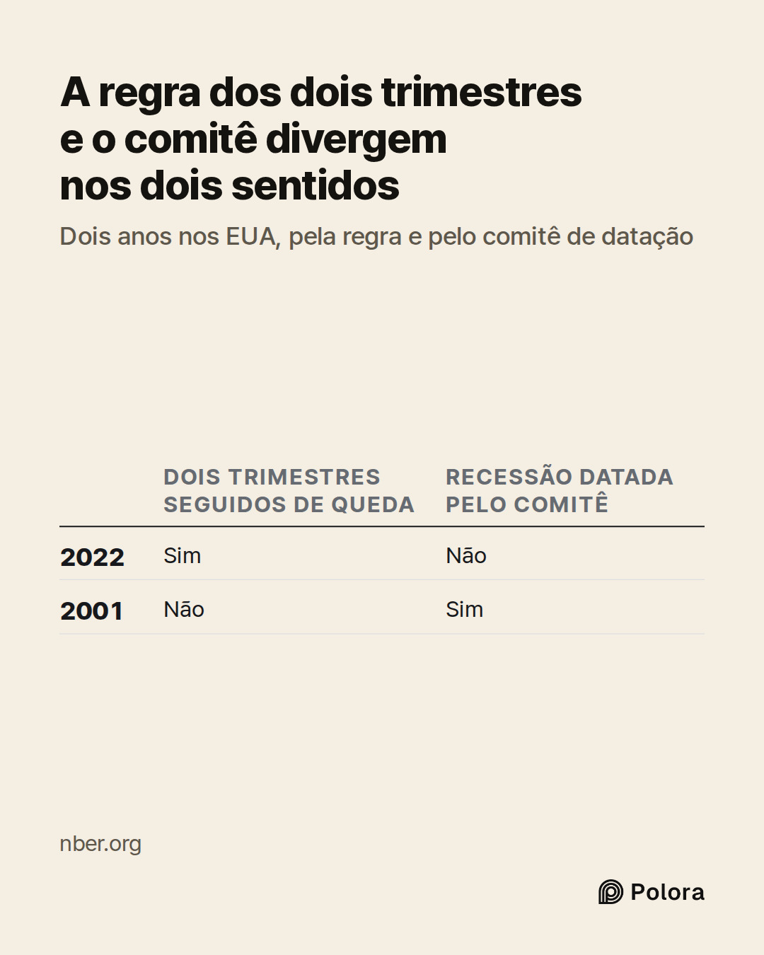 Dois trimestres seguidos de queda · Recessão datada pelo comitê · 2022 · 2001 · Sim · Não · Não · Sim · A regra dos dois trimestres e o comitê divergem nos dois sentidos · Dois anos nos EUA, pela regra e pelo comitê de datação