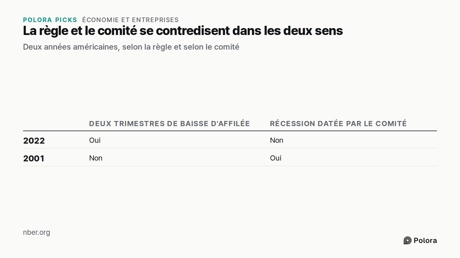 La règle et le comité se contredisent dans les deux sens · Deux années américaines, selon la règle et selon le comité · Deux trimestres de baisse d'affilée · Récession datée par le comité · 2022 · 2001 · Oui · Non
