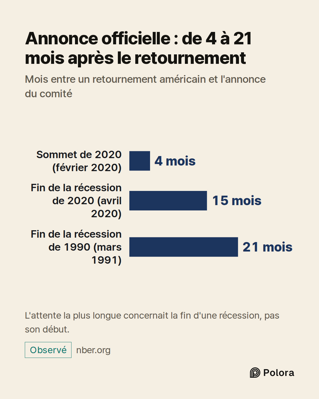 Sommet de 2020 (février 2020) · Fin de la récession de 2020 (avril 2020) · Fin de la récession de 1990 (mars 1991) · 4 mois · 15 mois · 21 mois · Annonce officielle : de 4 à 21 mois après le retournement · Mois entre un retournement américain et l'annonce du comité · L'attente la plus longue concern