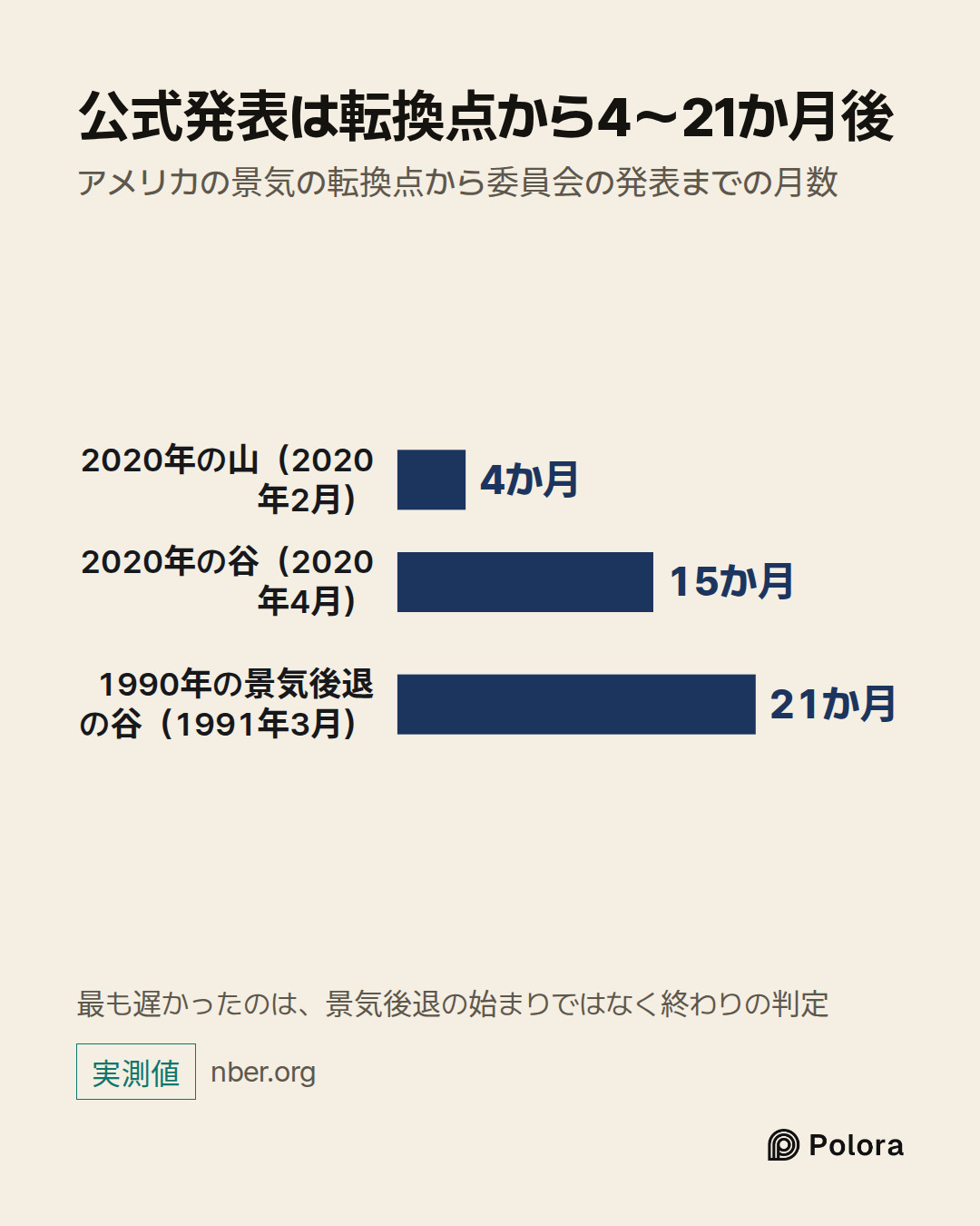 2020年の山（2020年2月） · 2020年の谷（2020年4月） · 1990年の景気後退の谷（1991年3月） · 4か月 · 15か月 · 21か月 · 公式発表は転換点から4〜21か月後 · アメリカの景気の転換点から委員会の発表までの月数 · 最も遅かったのは、景気後退の始まりではなく終わりの判定