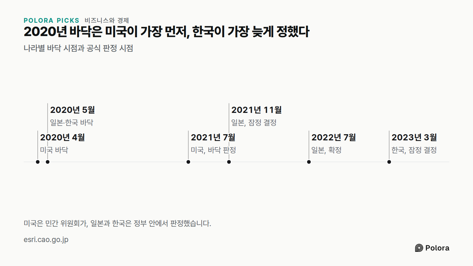 2020년 바닥은 미국이 가장 먼저, 한국이 가장 늦게 정했다 · 나라별 바닥 시점과 공식 판정 시점 · 2020년 4월 · 2020년 5월 · 2021년 7월 · 2021년 11월 · 2022년 7월 · 2023년 3월 · 미국 바닥 · 일본·한국 바닥 · 미국, 바닥 판정 · 일본, 잠정 결정 · 일본, 확정 · 한국, 잠정 결정 · 미국은 민간 위원회가, 일본과 한국은 정부 안에서 판정했습니다.