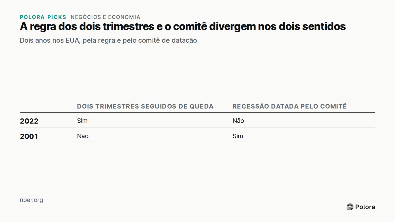 A regra dos dois trimestres e o comitê divergem nos dois sentidos · Dois anos nos EUA, pela regra e pelo comitê de datação · Dois trimestres seguidos de queda · Recessão datada pelo comitê · 2022 · 2001 · Sim · Não
