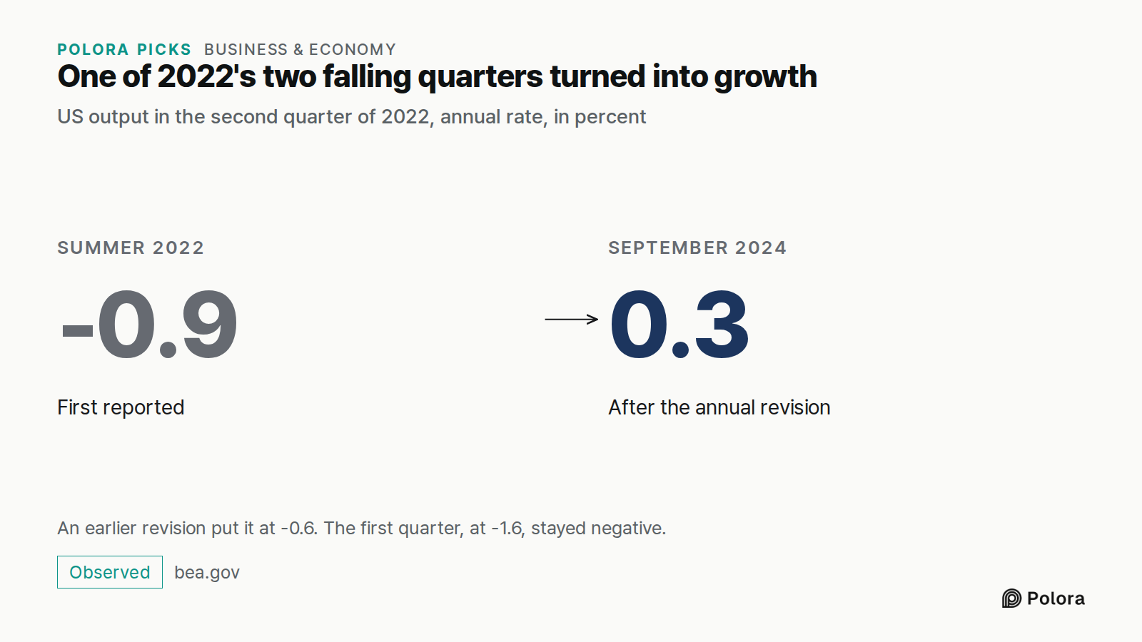 One of 2022's two falling quarters turned into growth · US output in the second quarter of 2022, annual rate, in percent · Summer 2022 · -0.9 · First reported · September 2024 · 0.3 · After the annual revision · An earlier revision put it at -0.6. The first quarter, at -1.6, stayed negative.