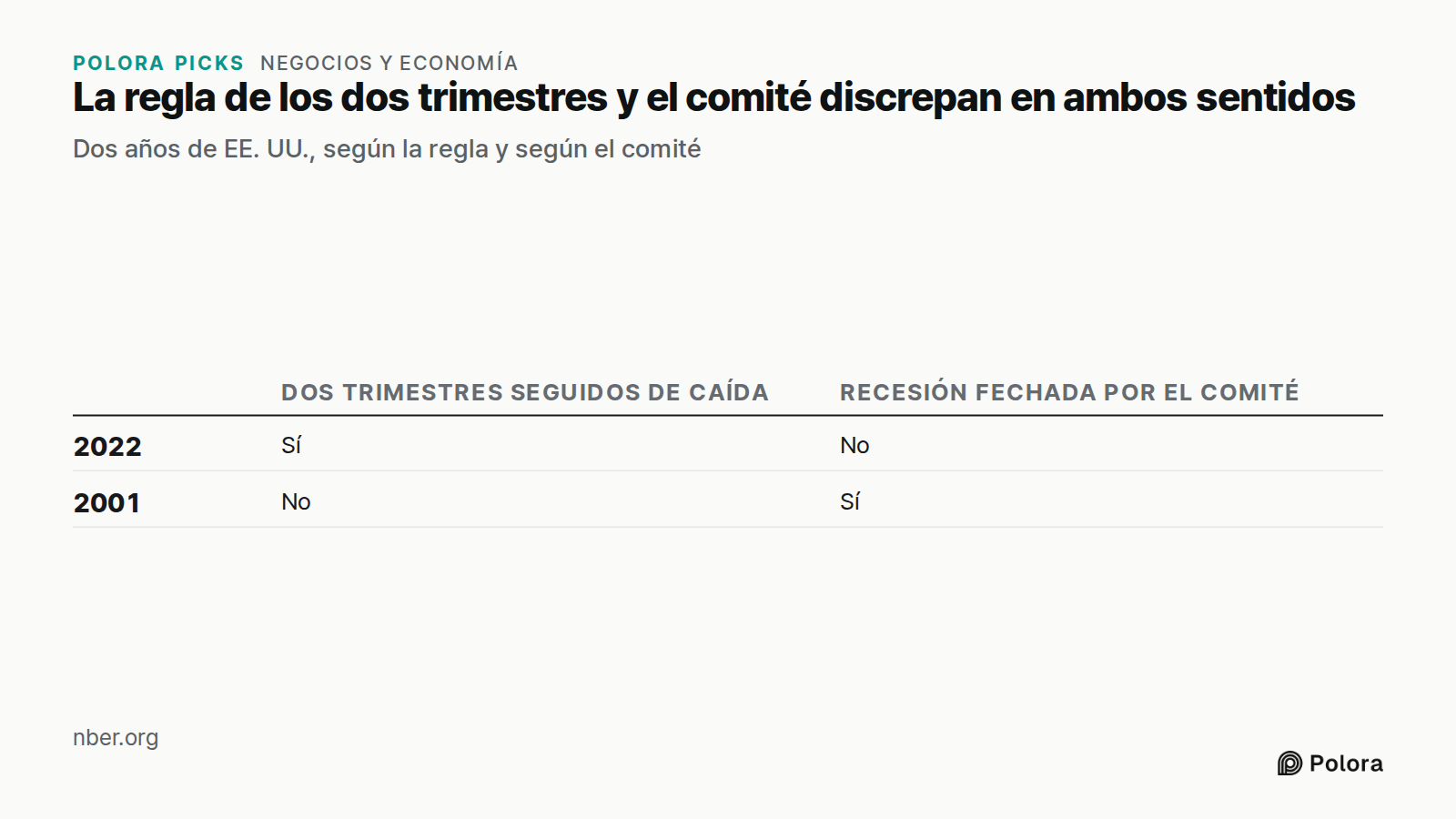 La regla de los dos trimestres y el comité discrepan en ambos sentidos · Dos años de EE. UU., según la regla y según el comité · Dos trimestres seguidos de caída · Recesión fechada por el comité · 2022 · 2001 · Sí · No