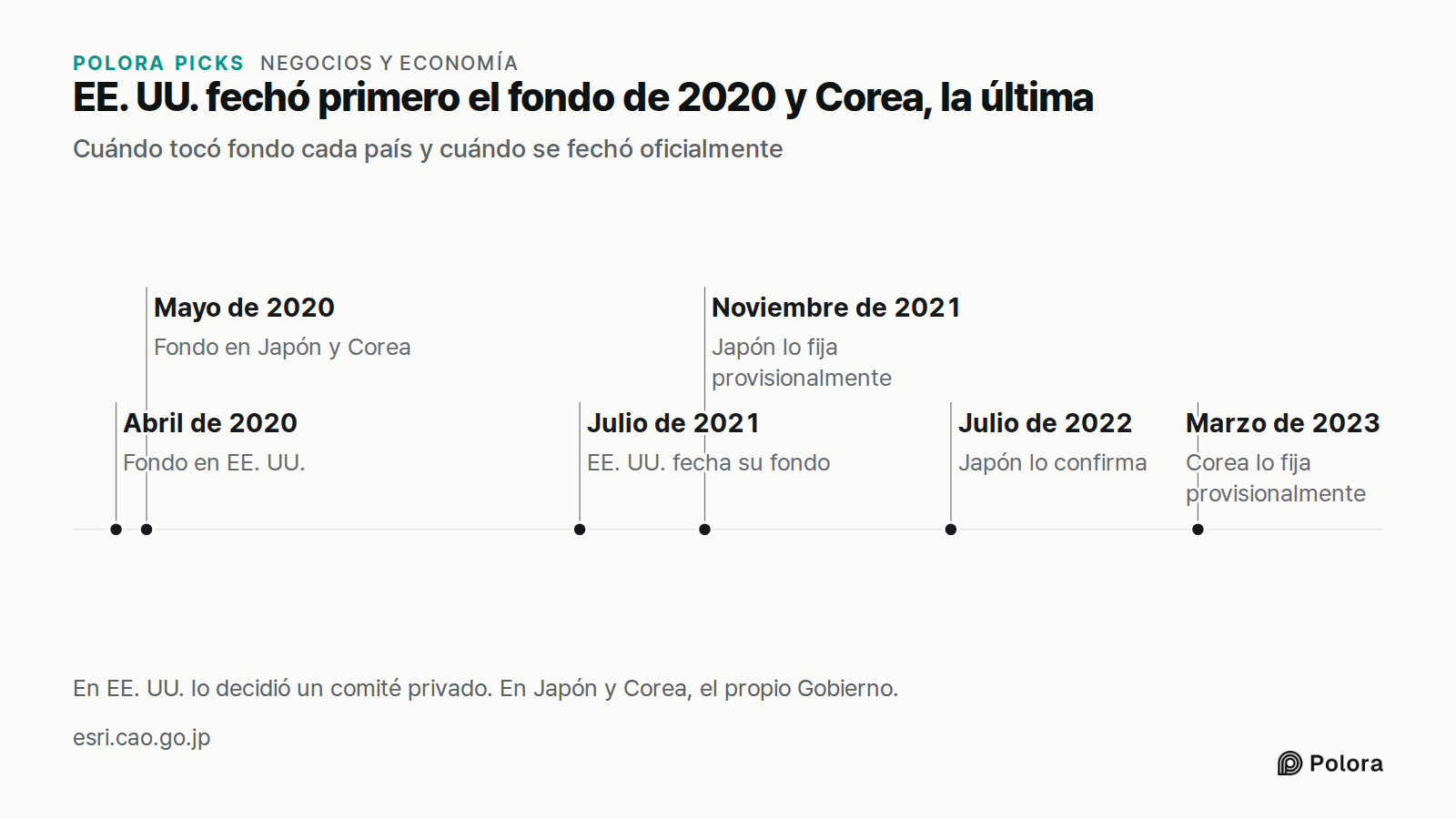 EE. UU. fechó primero el fondo de 2020 y Corea, la última · Cuándo tocó fondo cada país y cuándo se fechó oficialmente · Abril de 2020 · Mayo de 2020 · Julio de 2021 · Noviembre de 2021 · Julio de 2022 · Marzo de 2023 · Fondo en EE. UU. · Fondo en Japón y Corea · EE. UU. fecha su fondo · Japón lo fi