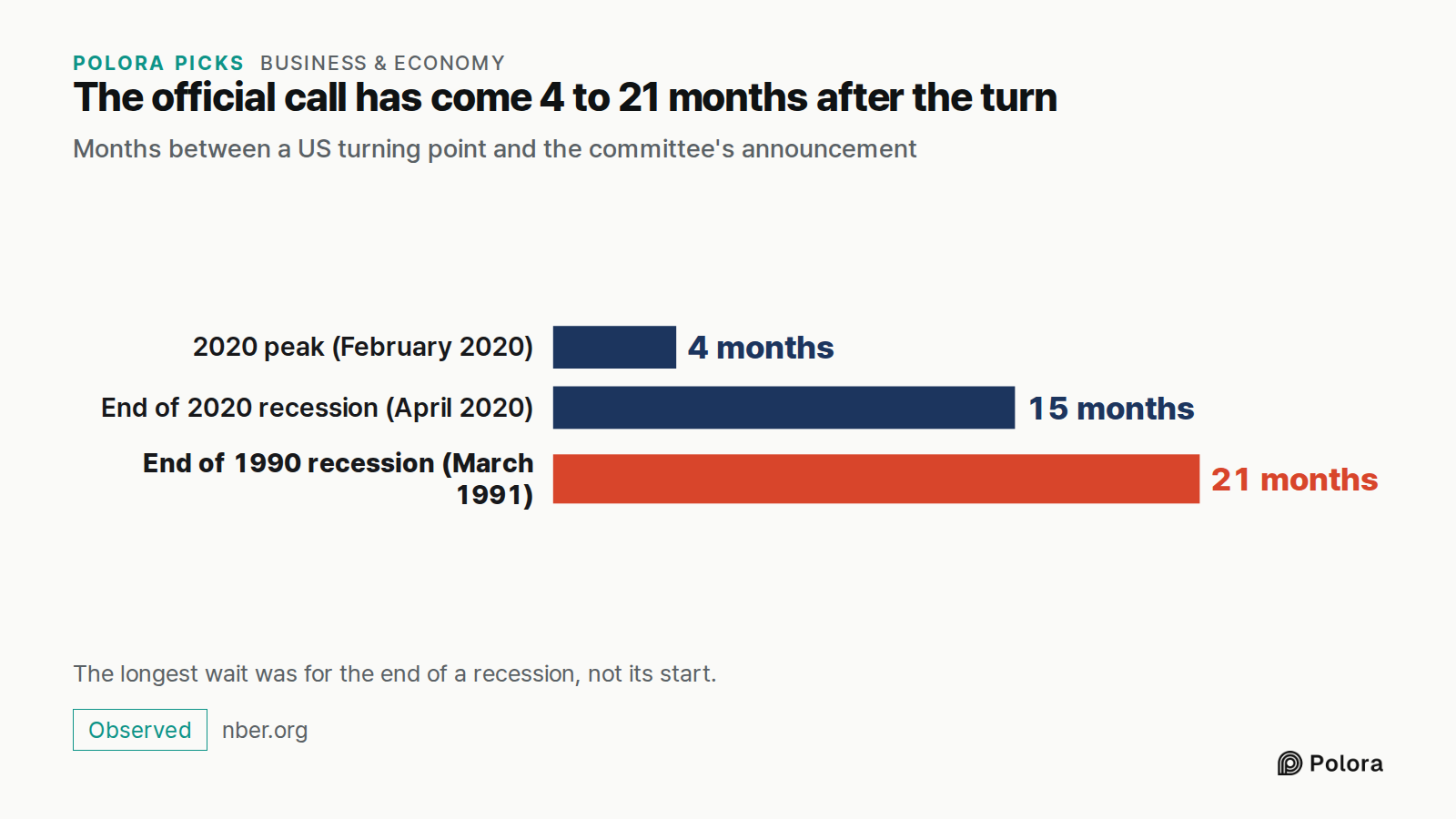 The official call has come 4 to 21 months after the turn · Months between a US turning point and the committee's announcement · 2020 peak (February 2020) · End of 2020 recession (April 2020) · End of 1990 recession (March 1991) · 4 months · 15 months · 21 months · The longest wait was for the end of