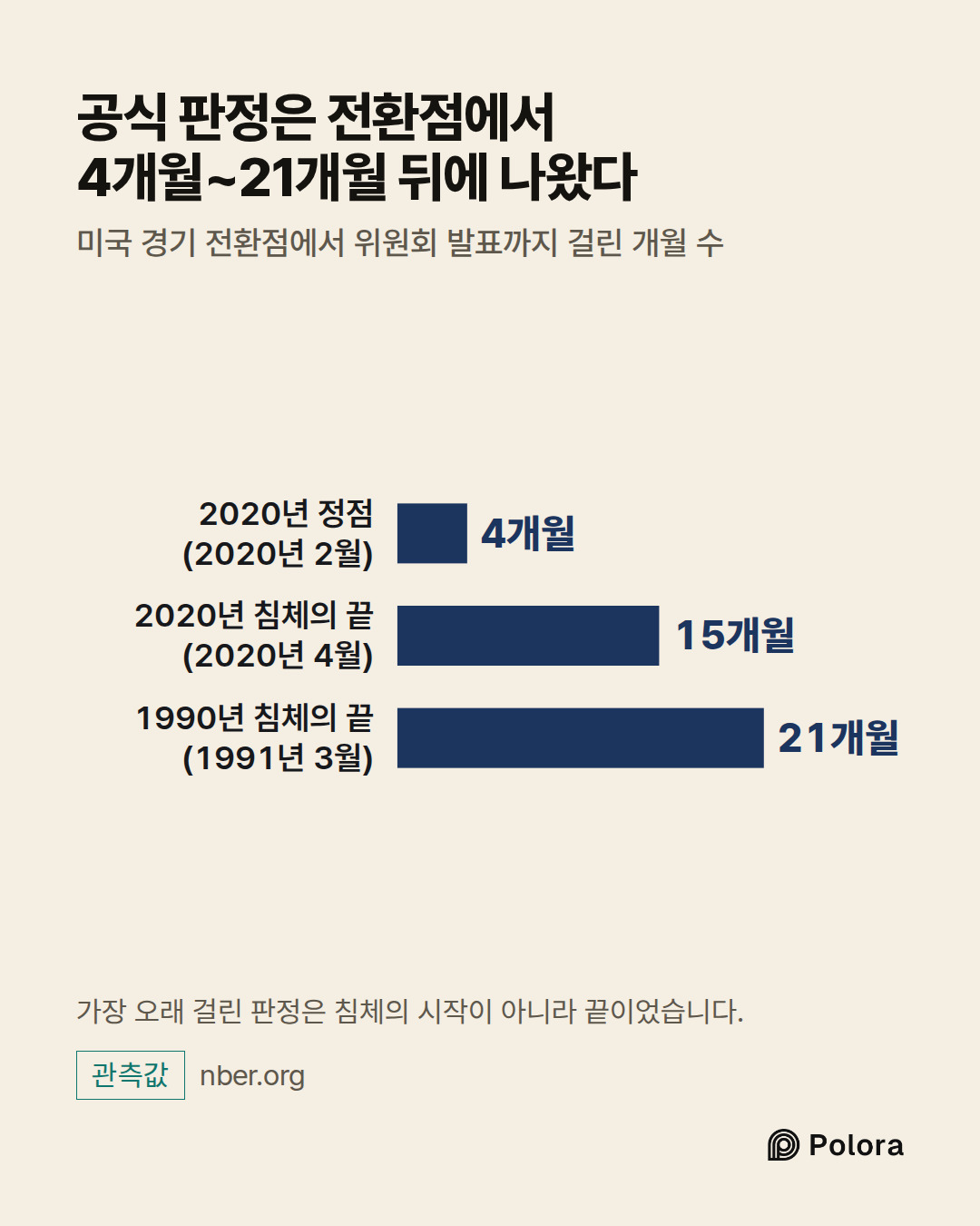 2020년 정점 (2020년 2월) · 2020년 침체의 끝 (2020년 4월) · 1990년 침체의 끝 (1991년 3월) · 4개월 · 15개월 · 21개월 · 공식 판정은 전환점에서 4개월~21개월 뒤에 나왔다 · 미국 경기 전환점에서 위원회 발표까지 걸린 개월 수 · 가장 오래 걸린 판정은 침체의 시작이 아니라 끝이었습니다.