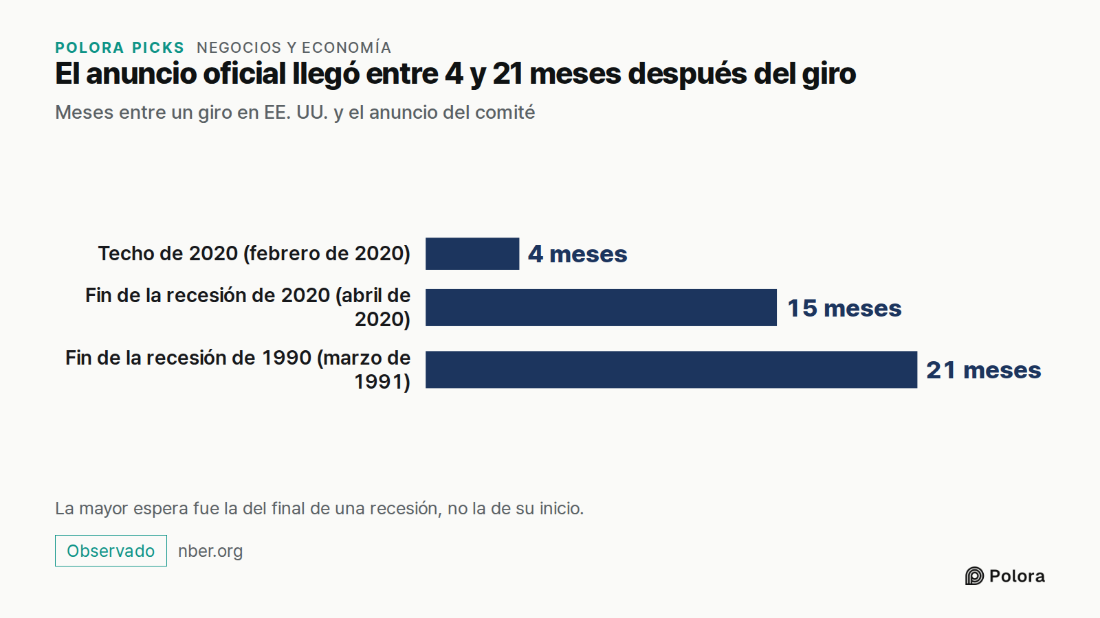 El anuncio oficial llegó entre 4 y 21 meses después del giro · Meses entre un giro en EE. UU. y el anuncio del comité · Techo de 2020 (febrero de 2020) · Fin de la recesión de 2020 (abril de 2020) · Fin de la recesión de 1990 (marzo de 1991) · 4 meses · 15 meses · 21 meses · La mayor espera fue la d