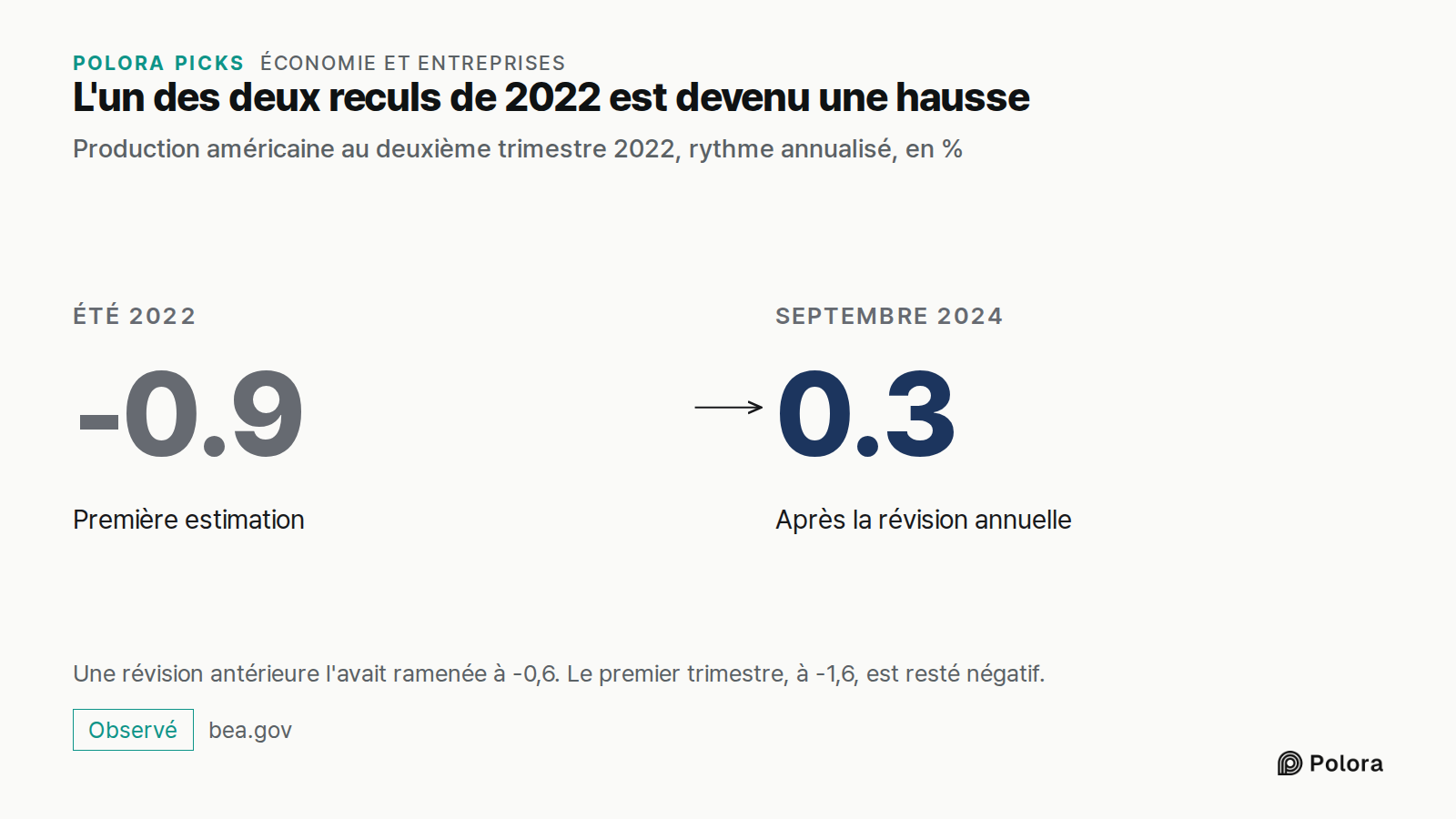 L'un des deux reculs de 2022 est devenu une hausse · Production américaine au deuxième trimestre 2022, rythme annualisé, en % · Été 2022 · -0.9 · Première estimation · Septembre 2024 · 0.3 · Après la révision annuelle · Une révision antérieure l'avait ramenée à -0,6. Le premier trimestre, à -1,6, es