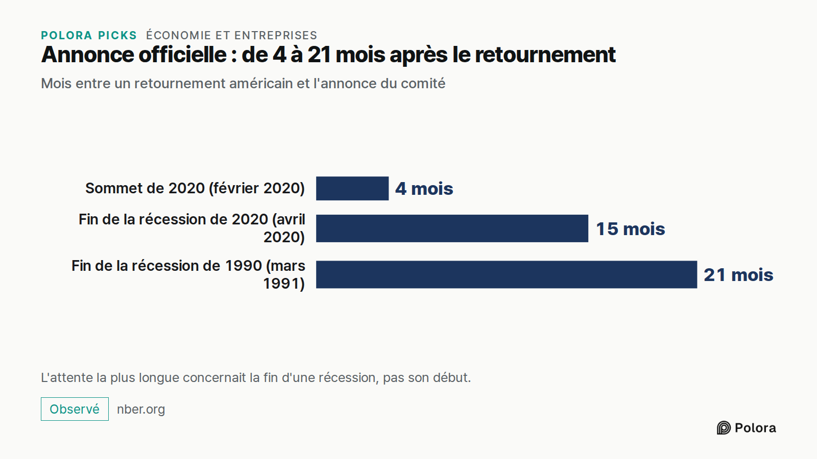 Annonce officielle : de 4 à 21 mois après le retournement · Mois entre un retournement américain et l'annonce du comité · Sommet de 2020 (février 2020) · Fin de la récession de 2020 (avril 2020) · Fin de la récession de 1990 (mars 1991) · 4 mois · 15 mois · 21 mois · L'attente la plus longue concern