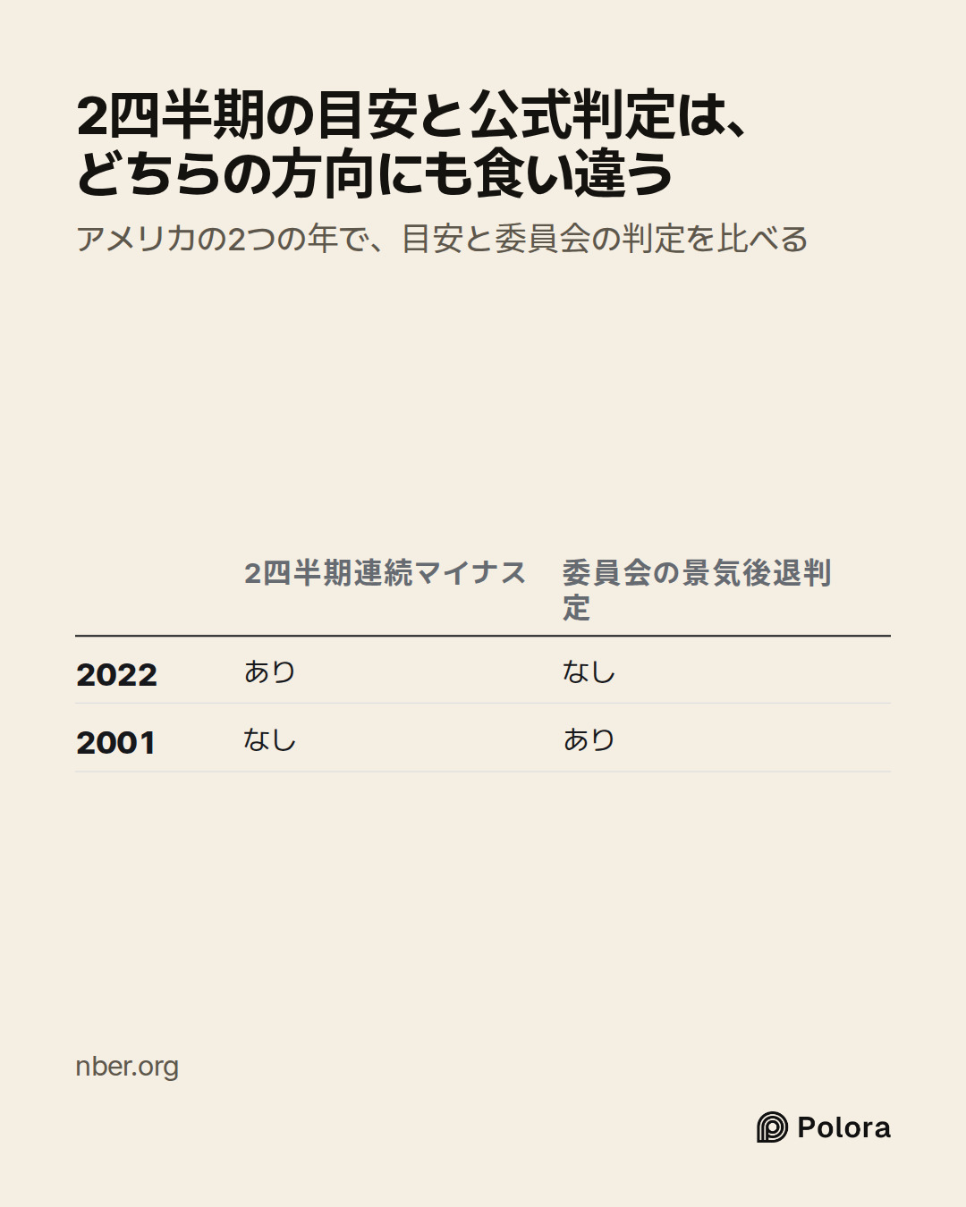 2四半期連続マイナス · 委員会の景気後退判定 · 2022 · 2001 · あり · なし · なし · あり · 2四半期の目安と公式判定は、どちらの方向にも食い違う · アメリカの2つの年で、目安と委員会の判定を比べる
