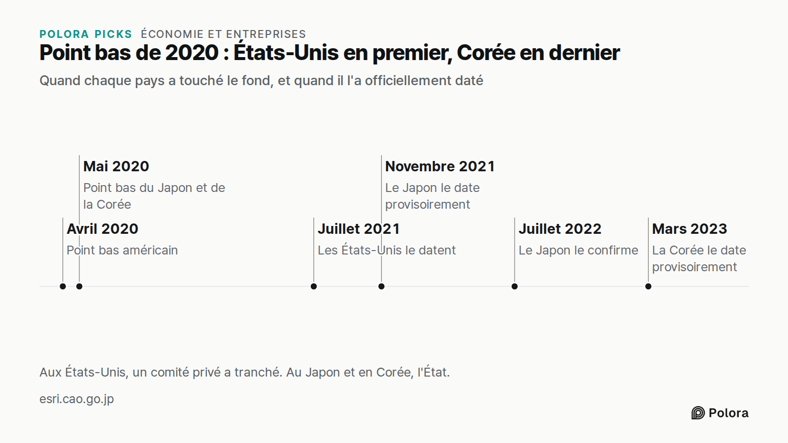 Point bas de 2020 : États-Unis en premier, Corée en dernier · Quand chaque pays a touché le fond, et quand il l'a officiellement daté · Avril 2020 · Mai 2020 · Juillet 2021 · Novembre 2021 · Juillet 2022 · Mars 2023 · Point bas américain · Point bas du Japon et de la Corée · Les États-Unis le datent
