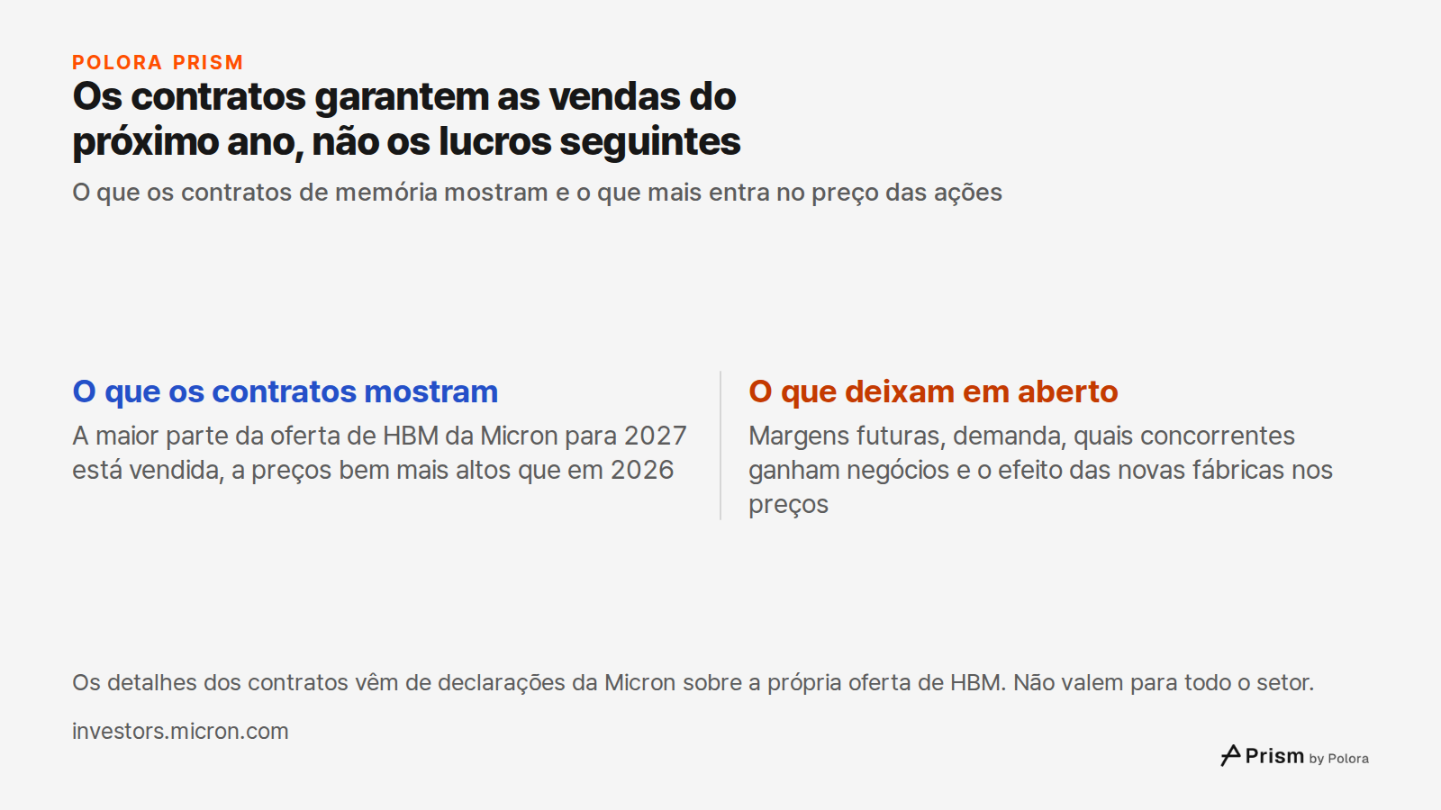 Os contratos garantem as vendas do próximo ano, não os lucros seguintes · O que os contratos de memória mostram e o que mais entra no preço das ações · O que os contratos mostram · O que deixam em aberto · A maior parte da oferta de HBM da Micron para 2027 está vendida, a preços bem mais altos que e
