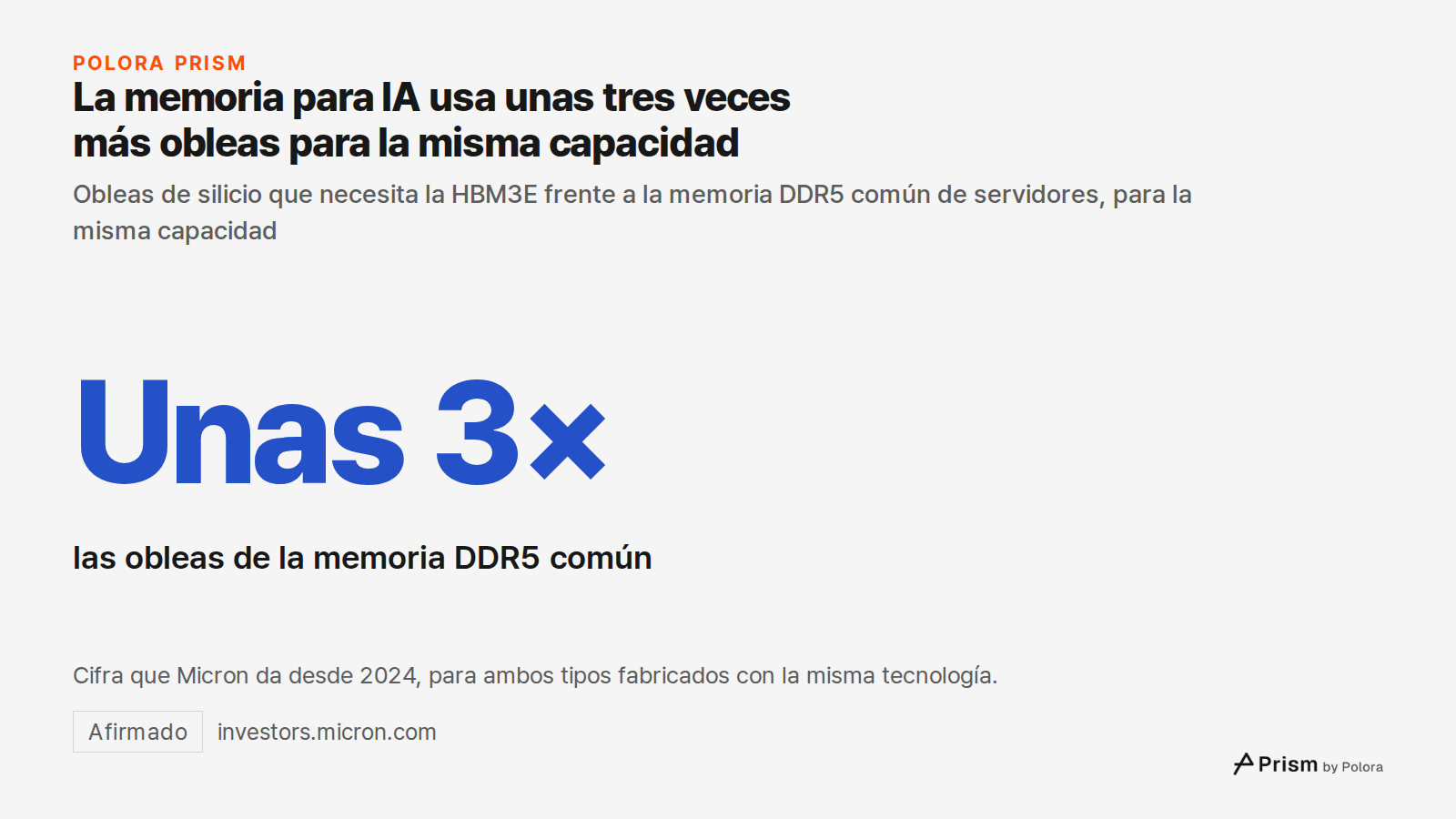 La memoria para IA usa unas tres veces más obleas para la misma capacidad · Obleas de silicio que necesita la HBM3E frente a la memoria DDR5 común de servidores, para la misma capacidad · Unas 3× · las obleas de la memoria DDR5 común · Cifra que Micron da desde 2024, para ambos tipos fabricados con