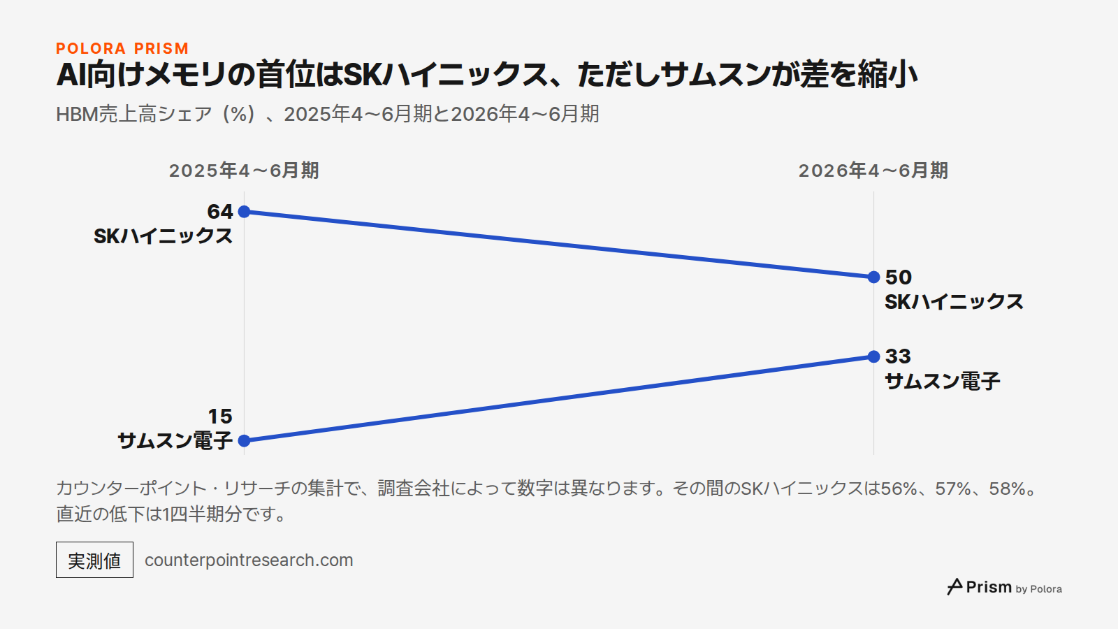 AI向けメモリの首位はSKハイニックス、ただしサムスンが差を縮小 · HBM売上高シェア（%）、2025年4〜6月期と2026年4〜6月期 · 2025年4〜6月期 · 2026年4〜6月期 · SKハイニックス · サムスン電子 · 64 · 15 · 50 · 33 · カウンターポイント・リサーチの集計で、調査会社によって数字は異なります。その間のSKハイニックスは56%、57%、58%。直近の低下は1四半期分です。