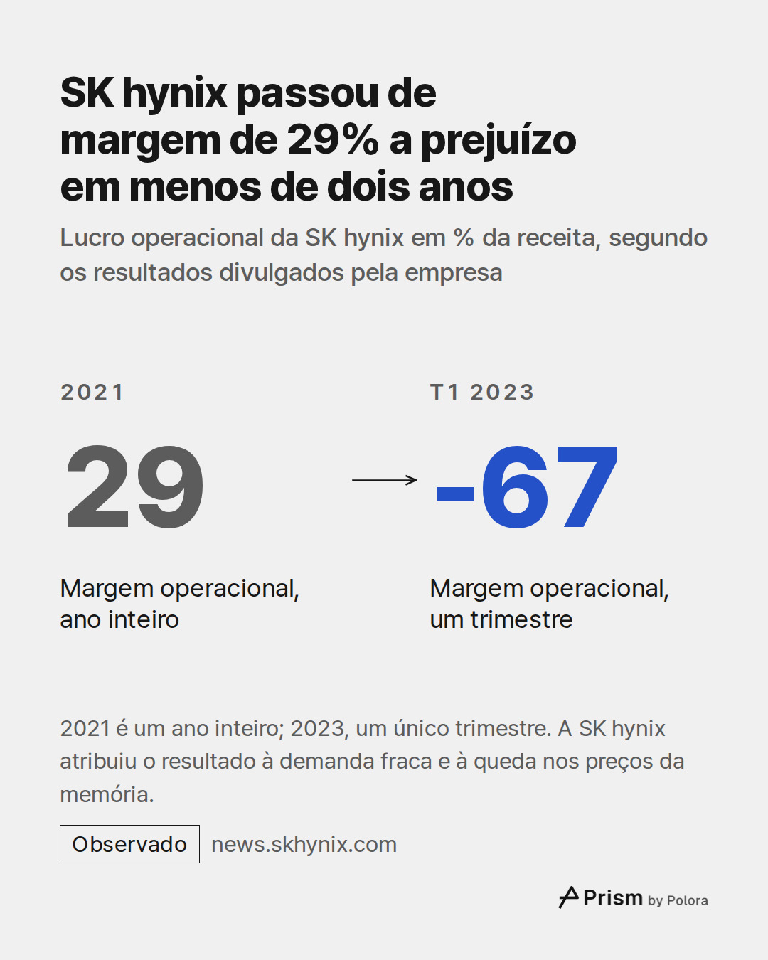 2021 · 29 · Margem operacional, ano inteiro · T1 2023 · -67 · Margem operacional, um trimestre · SK hynix passou de margem de 29% a prejuízo em menos de dois anos · Lucro operacional da SK hynix em % da receita, segundo os resultados divulgados pela empresa · 2021 é um ano inteiro; 2023, um único tr