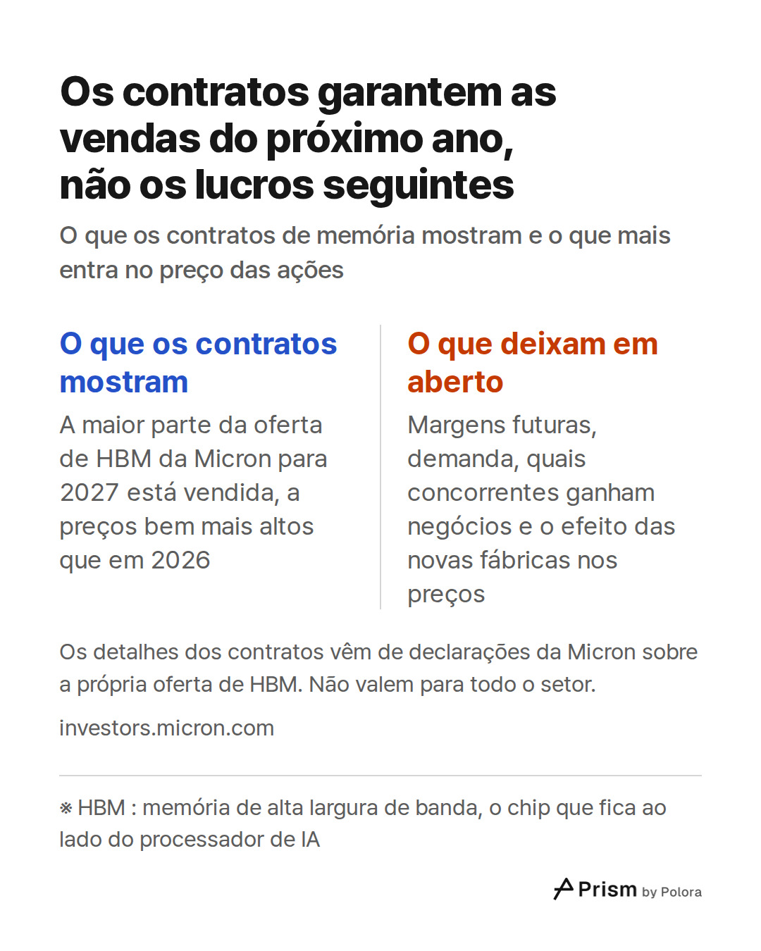 ※ HBM : memória de alta largura de banda, o chip que fica ao lado do processador de IA · O que os contratos mostram · O que deixam em aberto · A maior parte da oferta de HBM da Micron para 2027 está vendida, a preços bem mais altos que em 2026 · Margens futuras, demanda, quais concorrentes ganham ne