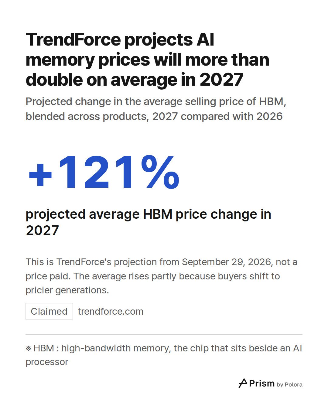 ※ HBM : high-bandwidth memory, the chip that sits beside an AI processor · +121% · projected average HBM price change in 2027 · TrendForce projects AI memory prices will more than double on average in 2027 · Projected change in the average selling price of HBM, blended across products, 2027 compared