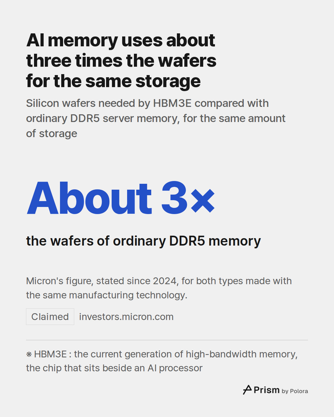 ※ HBM3E : the current generation of high-bandwidth memory, the chip that sits beside an AI processor · About 3× · the wafers of ordinary DDR5 memory · AI memory uses about three times the wafers for the same storage · Silicon wafers needed by HBM3E compared with ordinary DDR5 server memory, for the