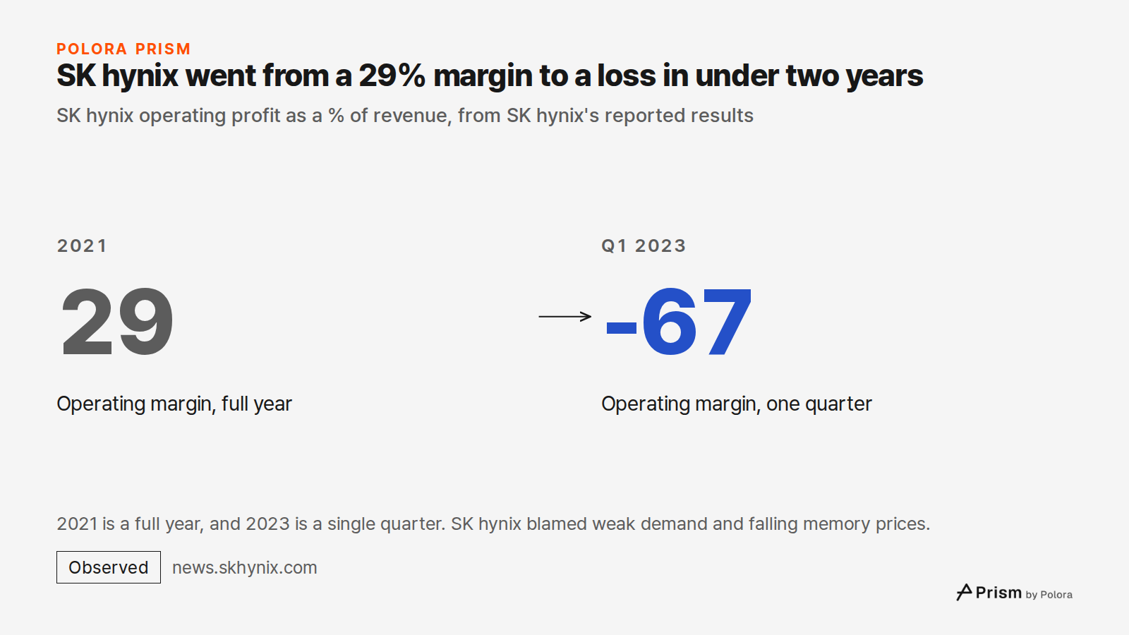 SK hynix went from a 29% margin to a loss in under two years · SK hynix operating profit as a % of revenue, from SK hynix's reported results · 2021 · 29 · Operating margin, full year · Q1 2023 · -67 · Operating margin, one quarter · 2021 is a full year, and 2023 is a single quarter. SK hynix blamed