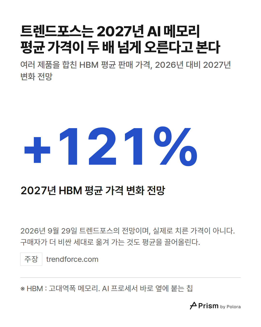 ※ HBM : 고대역폭 메모리. AI 프로세서 바로 옆에 붙는 칩 · +121% · 2027년 HBM 평균 가격 변화 전망 · 트렌드포스는 2027년 AI 메모리 평균 가격이 두 배 넘게 오른다고 본다 · 여러 제품을 합친 HBM 평균 판매 가격, 2026년 대비 2027년 변화 전망 · 2026년 9월 29일 트렌드포스의 전망이며, 실제로 치른 가격이 아니다. 구매자가 더 비싼 세대로 옮겨 가는 것도 평균을 끌어올린다.