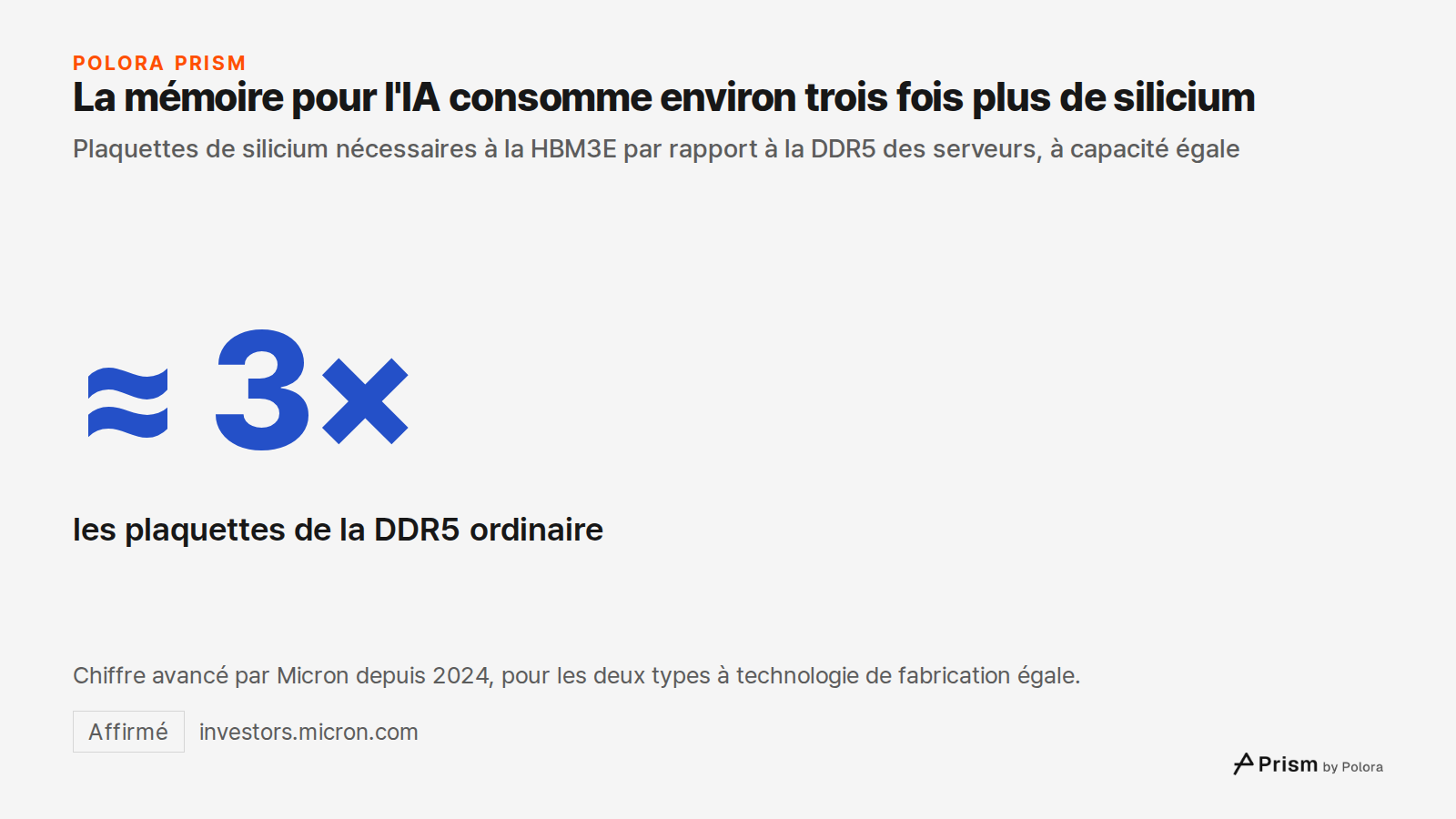 La mémoire pour l'IA consomme environ trois fois plus de silicium · Plaquettes de silicium nécessaires à la HBM3E par rapport à la DDR5 des serveurs, à capacité égale · ≈ 3× · les plaquettes de la DDR5 ordinaire · Chiffre avancé par Micron depuis 2024, pour les deux types à technologie de fabricatio