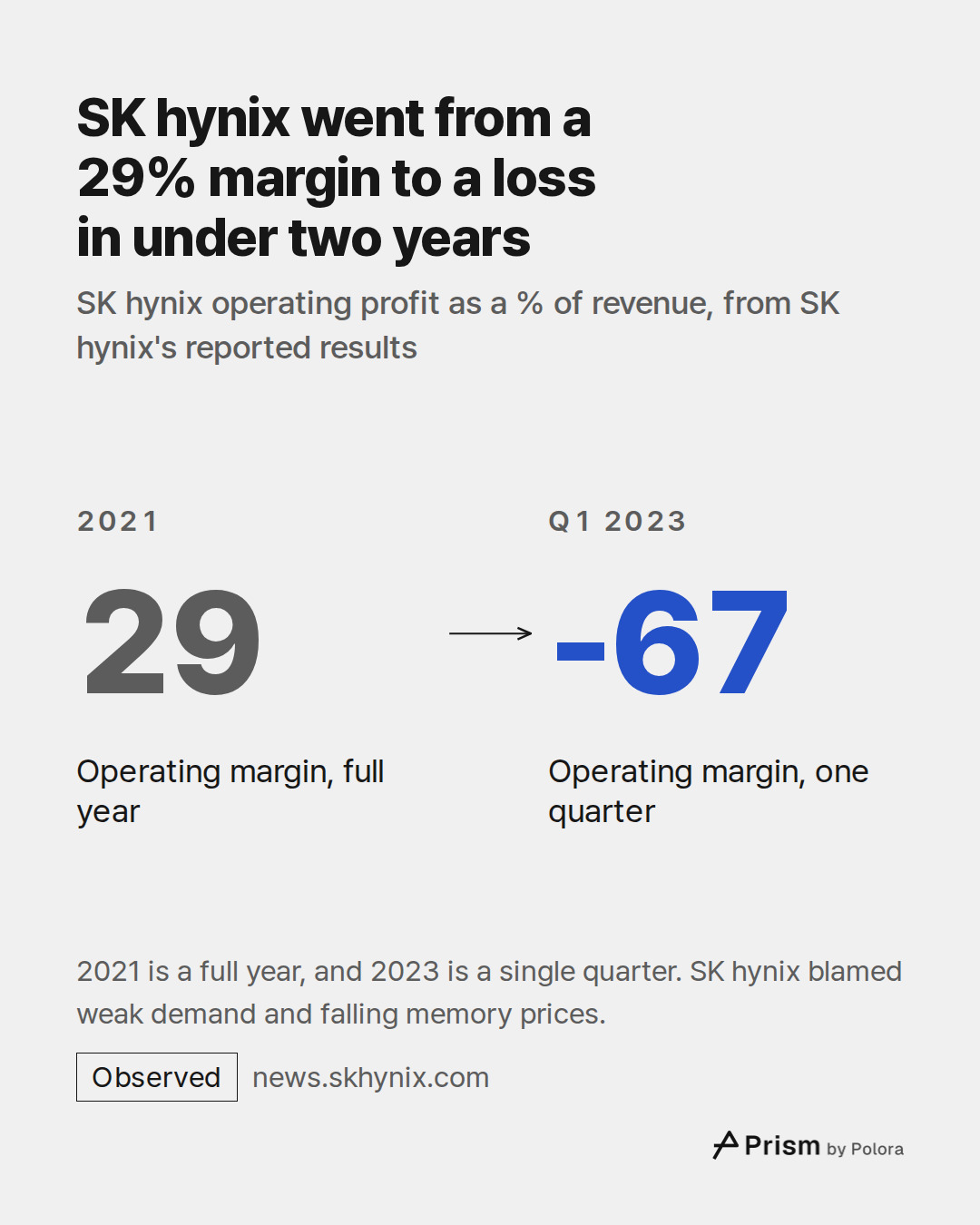 2021 · 29 · Operating margin, full year · Q1 2023 · -67 · Operating margin, one quarter · SK hynix went from a 29% margin to a loss in under two years · SK hynix operating profit as a % of revenue, from SK hynix's reported results · 2021 is a full year, and 2023 is a single quarter. SK hynix blamed