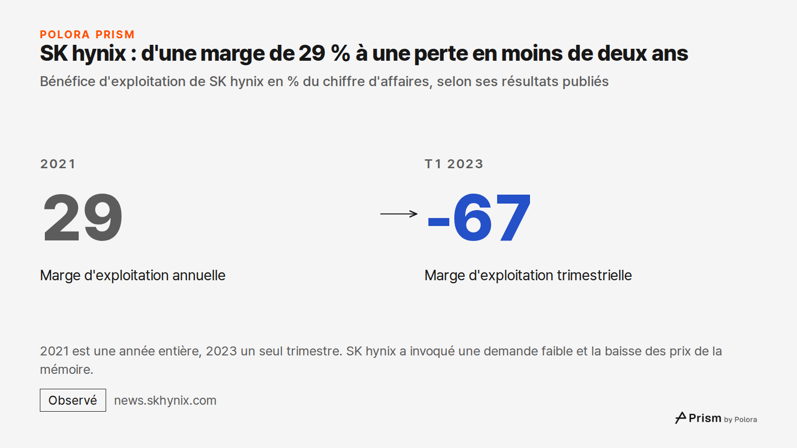 SK hynix : d'une marge de 29 % à une perte en moins de deux ans · Bénéfice d'exploitation de SK hynix en % du chiffre d'affaires, selon ses résultats publiés · 2021 · 29 · Marge d'exploitation annuelle · T1 2023 · -67 · Marge d'exploitation trimestrielle · 2021 est une année entière, 2023 un seul tr