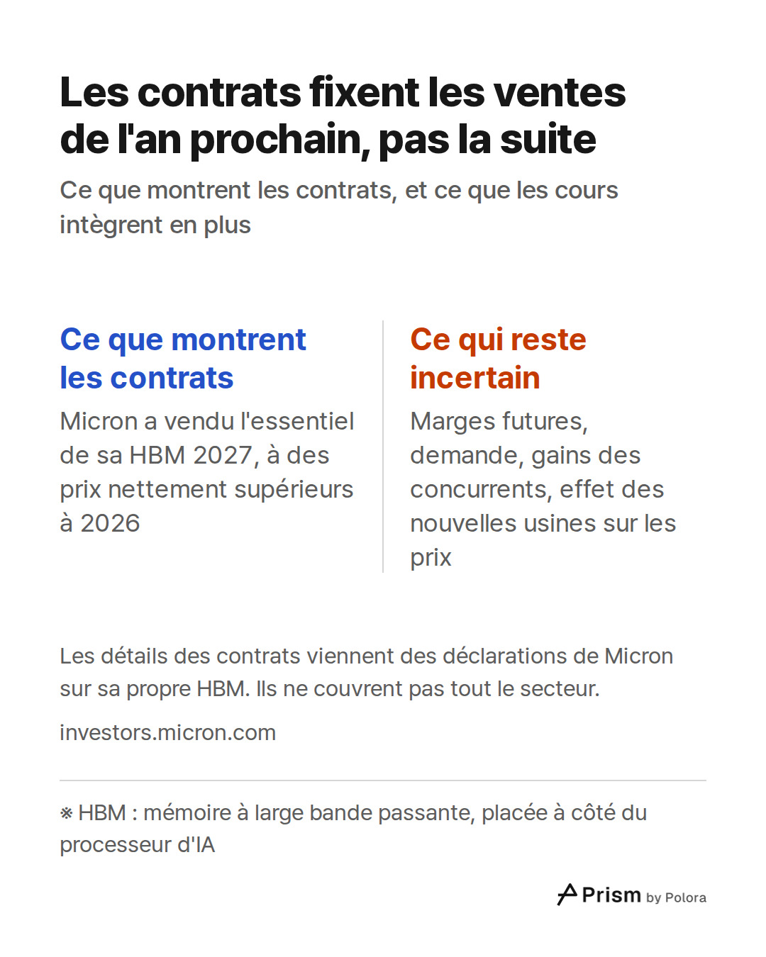 ※ HBM : mémoire à large bande passante, placée à côté du processeur d'IA · Ce que montrent les contrats · Ce qui reste incertain · Micron a vendu l'essentiel de sa HBM 2027, à des prix nettement supérieurs à 2026 · Marges futures, demande, gains des concurrents, effet des nouvelles usines sur les pr
