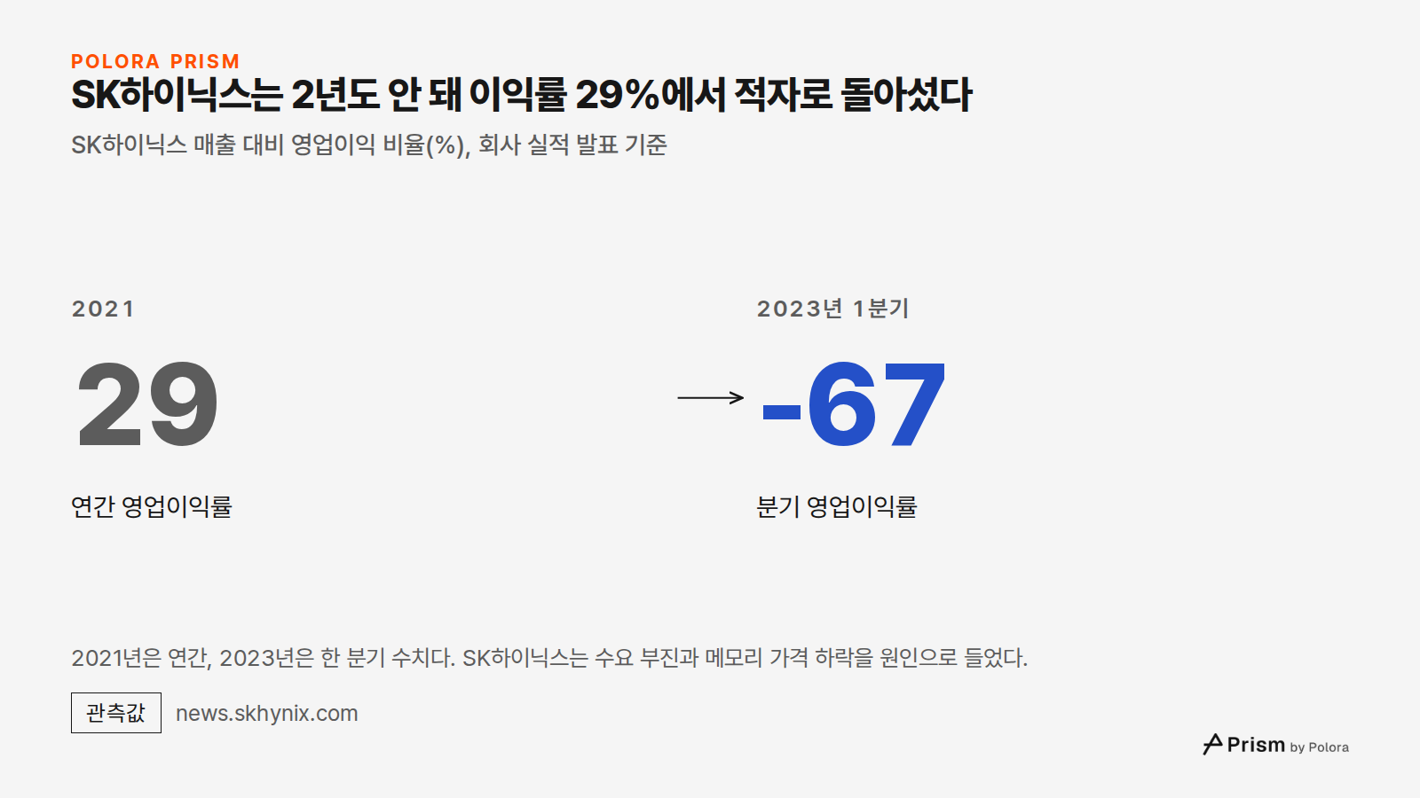 SK하이닉스는 2년도 안 돼 이익률 29%에서 적자로 돌아섰다 · SK하이닉스 매출 대비 영업이익 비율(%), 회사 실적 발표 기준 · 2021 · 29 · 연간 영업이익률 · 2023년 1분기 · -67 · 분기 영업이익률 · 2021년은 연간, 2023년은 한 분기 수치다. SK하이닉스는 수요 부진과 메모리 가격 하락을 원인으로 들었다.