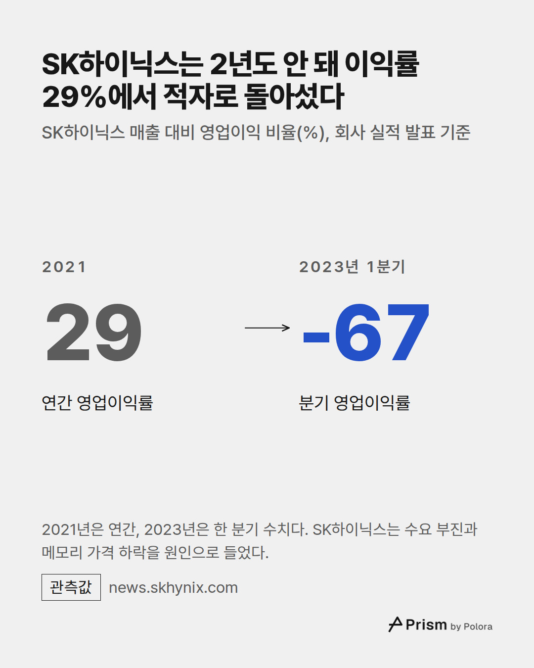 2021 · 29 · 연간 영업이익률 · 2023년 1분기 · -67 · 분기 영업이익률 · SK하이닉스는 2년도 안 돼 이익률 29%에서 적자로 돌아섰다 · SK하이닉스 매출 대비 영업이익 비율(%), 회사 실적 발표 기준 · 2021년은 연간, 2023년은 한 분기 수치다. SK하이닉스는 수요 부진과 메모리 가격 하락을 원인으로 들었다.