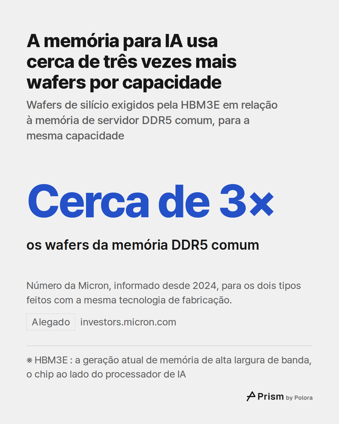 ※ HBM3E : a geração atual de memória de alta largura de banda, o chip ao lado do processador de IA · Cerca de 3× · os wafers da memória DDR5 comum · A memória para IA usa cerca de três vezes mais wafers por capacidade · Wafers de silício exigidos pela HBM3E em relação à memória de servidor DDR5 comu