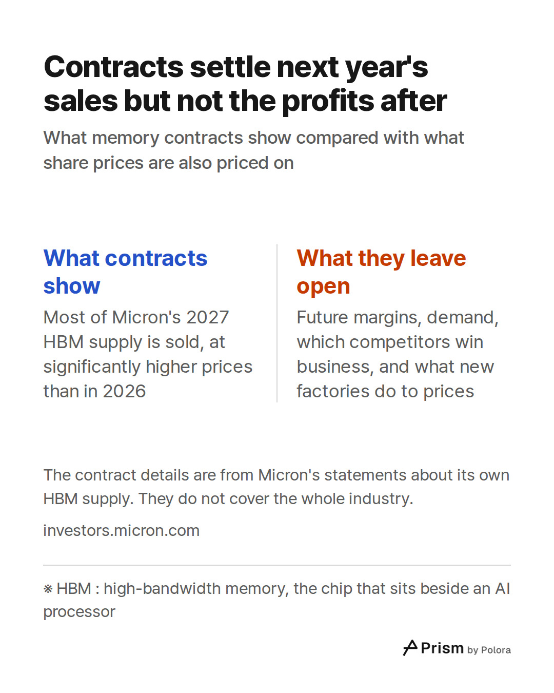 ※ HBM : high-bandwidth memory, the chip that sits beside an AI processor · What contracts show · What they leave open · Most of Micron's 2027 HBM supply is sold, at significantly higher prices than in 2026 · Future margins, demand, which competitors win business, and what new factories do to prices
