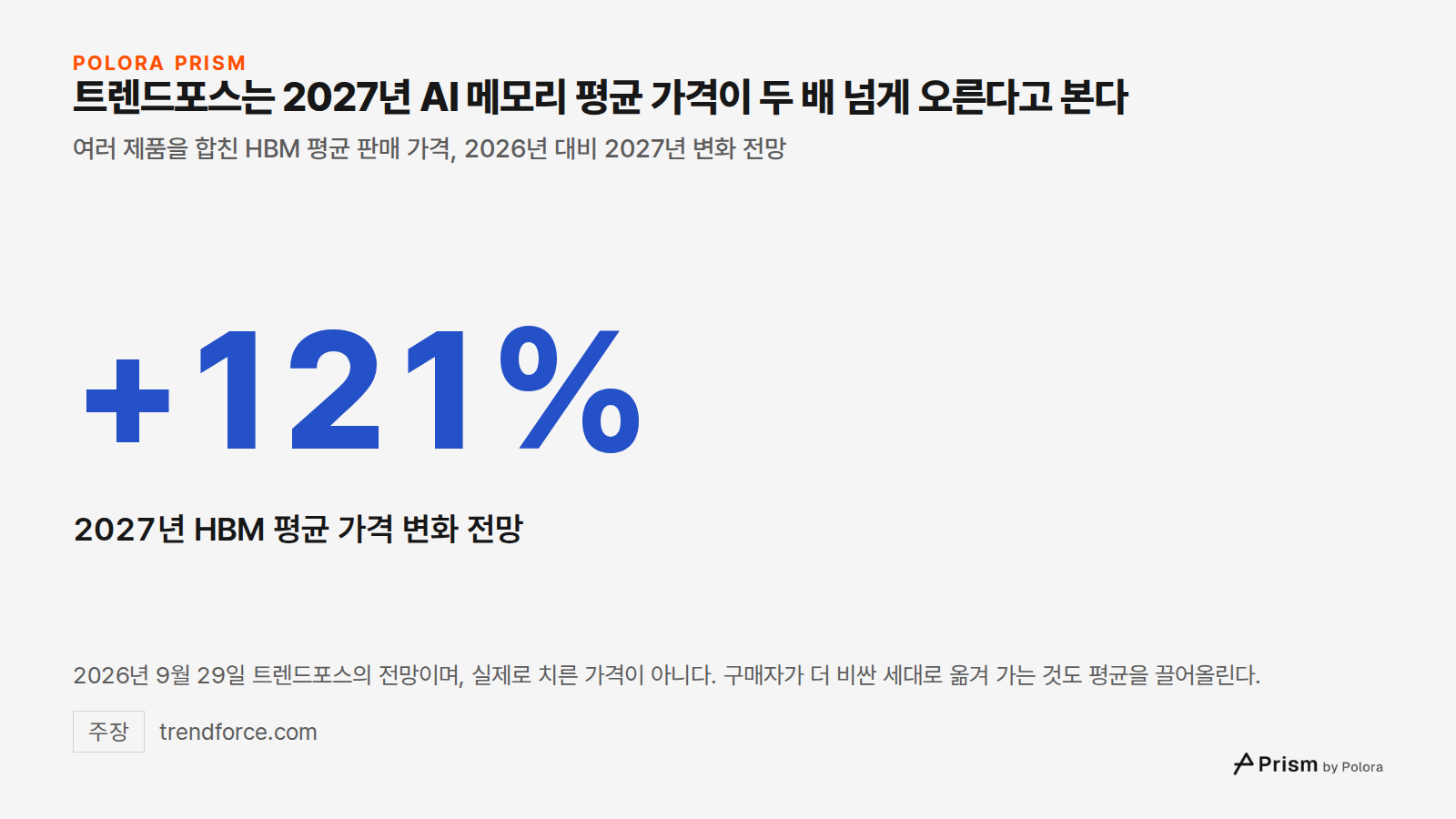 트렌드포스는 2027년 AI 메모리 평균 가격이 두 배 넘게 오른다고 본다 · 여러 제품을 합친 HBM 평균 판매 가격, 2026년 대비 2027년 변화 전망 · +121% · 2027년 HBM 평균 가격 변화 전망 · 2026년 9월 29일 트렌드포스의 전망이며, 실제로 치른 가격이 아니다. 구매자가 더 비싼 세대로 옮겨 가는 것도 평균을 끌어올린다.