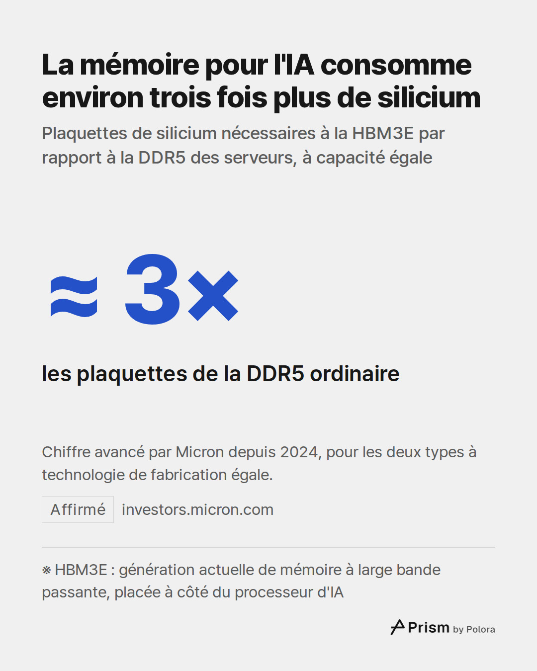 ※ HBM3E : génération actuelle de mémoire à large bande passante, placée à côté du processeur d'IA · ≈ 3× · les plaquettes de la DDR5 ordinaire · La mémoire pour l'IA consomme environ trois fois plus de silicium · Plaquettes de silicium nécessaires à la HBM3E par rapport à la DDR5 des serveurs, à cap